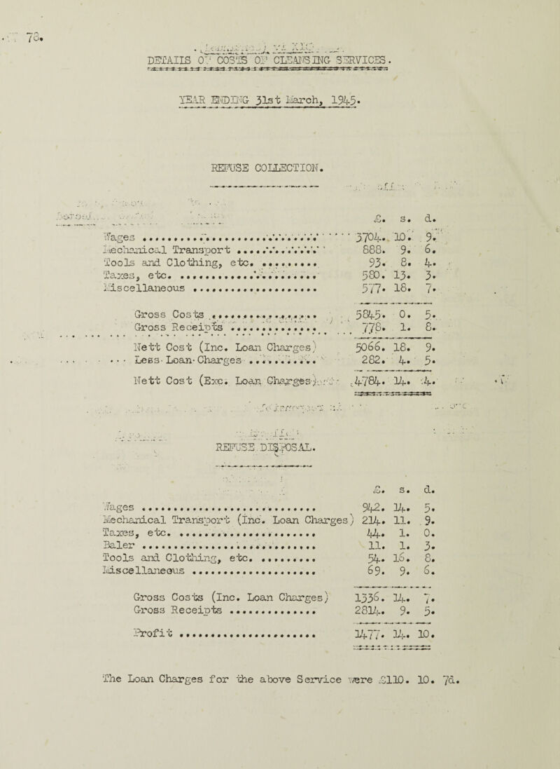 DETAILS OF C03IS OF CLEANS XNG- SERVICES YEAR ENDING 31st March, 1945. REFUSE COLLECTION. Wages Lechanical Transport ... Tools and Clothing, etc. Taxes, etc. Idscellaneous .......... Gross Costs .«•. Cross Receipts • * * • Nett Cost (inc. Loan Charges} Less- Loan* Charge's •... .FT . •.. c;'xej*r<v~:;n .Lu . Li. ~V. REFUSE. DISPOSAL. .•'.'a ges Taxes, etc. ............ Baler.... Tools and Clothing, etc. Mscellaneous . Cross Costs (inc. Loan Charges) Cross Receipts.. • Profit c£. s. d. 3.704. 10.' 9. 888. 9. 6. 93. 8. 4. 580. 13. 3. • r- ! UT\ j 18. 7. 5845- 0. 5. 77.8. 1. 8. 5066. 18. ~9. 282. 4* 5. 4787 • 14. -4. * m » •« ■>*-»*- * ■ »' a.. « ..-'i O 60 » s. d. 942. 34. 5* ) 234. 11. .9- 44* 1. 0. 11. 1. 3. 54. 16. 8. 69. 9. 6* 1336. 34. i • 2814. 9. 5. 1477. 31:-. 10. * v ■
