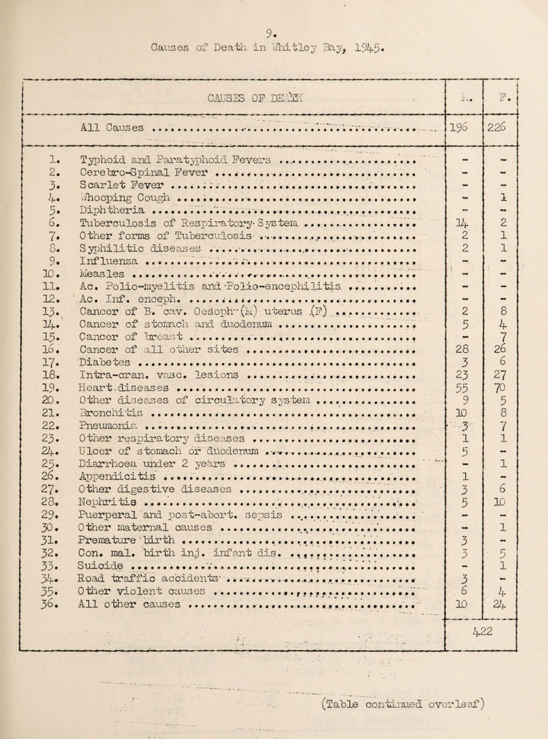 Causes of Death in Whitley Bay, 1945* ) CAUSES OP DSATK' I'a. F. j All Causes ...»...•.• V FVVV ••*';■ .*vw. • ♦ *. 196 226 1* Typhoid and Paratyphoid Fevers ..... ..•,...... — 2. Cere hr o~S pinal Fever .............. - 3♦ S carlet Fever h . - - 4* V/hooping Cough .,.....• - 1 0 * Diph cneria » • . . *«• *»•«. * .«• * * . • • . • « . • . • •«. •»* 6, Tuberculosis of Respiratory- 8 ystexn. . .... .......... a 1 2 7# 0ther forms of Tuberculosis- ■. •. + •-•.».. 2 1 8. Syphilitic diseases ........ 2 1 9- Inf 1 ....... * .1 „. . .. .. •4 10 • keas res »**»*••• o . *»<. •*«>*>»•.»...«. *4 .««.• «■ • .... • •« *4 11* Ac. Polio-myelitis and -Polio-encephalitis. ..#■’* ........ - - 12. Ac. Inf. enceph.^ ... mmm - 13., Cancer of B. cav. Oesophr(li)• uterus .(p) ... 2 8 14* Cancer of stomach and duodenum ...... •. 5 4 15. Cancer of breast.. ...... - 7 lb« Cancer of all other sites .... 28 26 17. Diabe tes ...... 3 6 18. Intra-cram. vase, lesions .♦... ✓ 23 27 19. Heart-diseases .... 55 70 20. Other diseases of circulatory system ................ 9 5 21 . Bronchiiis.. ... . . ..... ID 8 22. neumoma • .i.« • 3 7 23• Other respiratory diseases .. 1 1 24* Ulcer of stomach or duodenum • •***■••• •. . . . . . . ........... 5 - 25* Diarrhoea under 2 years .... ' ' - 1 26. Appendicitis .... •... ♦...■•................ •......... 1 - 27. Other digestive diseases ... 3 6 28. Uephritis .......,.... *>. .* 5 10 29* Puerperal and post-abort, sens is .........,,.V.’% • •• •. * *■* - 30. Other maternal causes ............._.s..... .V.V.V...... 1 31* Premature‘birth .... 3 *•* 32. Con# mal. birth inj. infant dis. .. f................. 3 5 SuiciOe .. ..... «MI 1 34* Road trai f ic acciden cs . •... •. -»-«....*...............«# * 3 35* 0 ther violent causes ...... t• • • •..... 6 4 36* All other causes • 10 24 422 (Table continued’’overleal*)