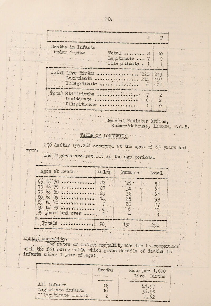 •-r— -• .. j 1 / , j * ' ’* » < » • ■%, M j F j f . 5 _ | Deaths in Infants *■■ -4 • . / f ■ i j under 1- -year Total . 8 i 10 i i - ■ .. Legitimate ... 7 9 1 i ' 1 « , Illegitimate. . 1 ; * . i 1 j Total* live Births . ... “220 ; 213 ! , .^ Ge 214. 192 ! __ 'Illegitimate 6 h 21 ’7 777 7 ~~ *’*~ ~ T~7 7 V7 u -* —~~—■—-—U-—v Total Stillbirths. 17 ; 2 f. , . ’ Legitimate............. .-6 j 2 ,1 ~~. 1 i 0 j . 1^3 » ,# • • • ♦ $ 0 • 0 * • * • O ¥ * * 1 over. '.General Register Office, Soiiierset House, LONDON, W.C.2. * * \ , < y ' * * i ‘ ’■.•*; * .. ... . TABLE OP LONGEVITY.• ■ • • . **■ ♦ , ^ ** * ’ ** •**——*'' _c% .-.r~» '■*«. *{ ^ * . * ‘ 4 . ‘ ' > * 230 deaths (59.2%) .occurred at the ages of 65 years and __ ........ ' ‘ ‘ ‘' - ,The‘figures-are.set.out in the age periods. i *. r 4. # ; Death ■ !, liiales Females t To ml i ■ «•••<> % .22 ?. * * ‘29 *  i w •— ««>k •**+<» mm ttm mm : ■ 51 44 4 • • •«j.. 27 ;‘34 ■ • • r ■ • - 61 * * \ * . 23 j 38 ‘ ‘t 61 k ' < . « . i ' i k v I 14....! 25 i 39 : ' » ‘ r . • • • • • • ‘ s . - 7 .. j 20 ! 27 • • • • • • *'• ..4. 1 -i 10 aind over * * * J. 1 ! ‘ s ' *• . i. m+ j v. r- * 0 • 1 “ •*6- *• t «■ . 96.  ] ^ V j\ 152 >■ ' . 250 *' * > v . “ ' * »■ —- ' 1 ,i I nfsgrit- jfer taliiy»* • *• , , , . . . V v.« ■ S® **?** of' iitfant mortality 'are low by comparison' ijati} Ihe following >tabla aiftiich ogives details of deaths in infants under 1 'year - of ,age; 5 v. j All infants j Legitimate infants j Illegitimate infants Deaths 18 16 2 Rate per 1,000 Live. Births 41.57 36.95 4*62