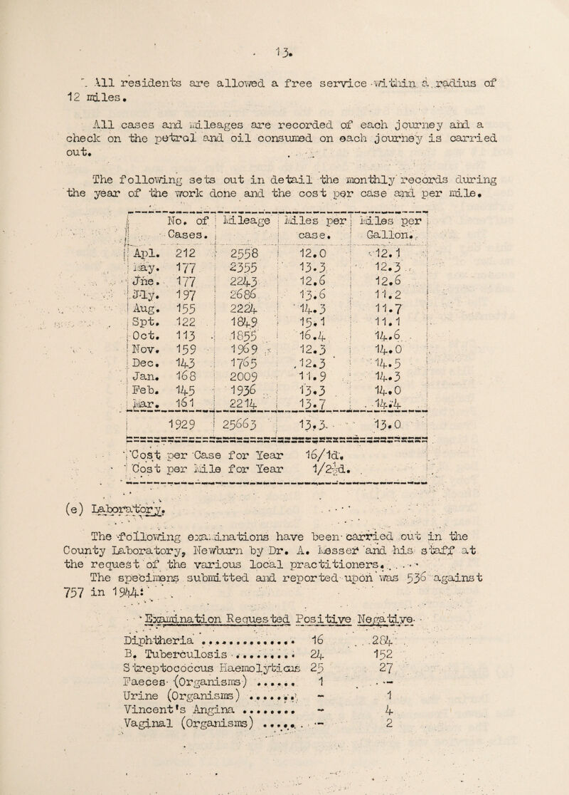 13* 3 .111 residents are allowed a free service -within a,. radius of 12 miles. All cases and mileages are recorded of each journey and a check on the petrol and oil consumed on each journey is carried out. The following sets out in detail the monthly records during the year of the work done and the cost per case and per mile. fr No, of Idleage j Liles per Idles per j ji - v: • ■ Cases. case. Gallon., fj Apl. 212 2558 1 12.0 - 12.1 j iaoy* 177 2355 ■ 13.3. 12.3, i ■ 1 Jhe • . 177 2243 12.6 12.6 i illy. 197 2686 5 13.6 11.2 1 ! Aug, 155 2224 ! ■ 14.3 1-1.7 ! j Spt, 122 1849 i 15.1 11,1 | j Oct. 113 ■ 1855' ! 16.4 14*6 - j j Nov. 159 1969 ,5 : 12.3 14.0 1 j Dec, 143 - 1765 ,12.3 ■14.3 1 , 1 Jan, 168 2009 11.9 . 14.3 j Peb. 145 1936 .. 1 13.3 14.0 • j JyJSLr. l6l 2214 ' i 13.7 . .14*4 - l 1 1929 ■ 25663 -j 13,3. ■ • * 13.0 VCost par ‘Case for Tear 1.6/Id'# ' Cost per kile for Year l/2y;d. • ■ ' (e) Ialpratbr^, . . • • * ; ‘ . The -following emi.inations have keen- carried out in the County Laboratory, Newburn by Dr, A, he s set* and his staff at the request of the various local practitioners,..... * The specimens submitted and reported- upon was 53^ against 757 in 1»i ' ' ‘ . . -V *•» _ ■ 'Domination Requested Positive Negative- • • * ^ * . • *-r Diphtheria «o«,. «• 16 . . 2 (.4-. B. Tuberculosis« 24 152 Streptococcus Haemolytiois 25 27 Faeces- (Organisms) 1 Urine (Organisms) «,,'•• v.? - 1 Vincentfs Angina ,,,,,,,, ~ 4 Vaginal (Organisms) ,,,.,2