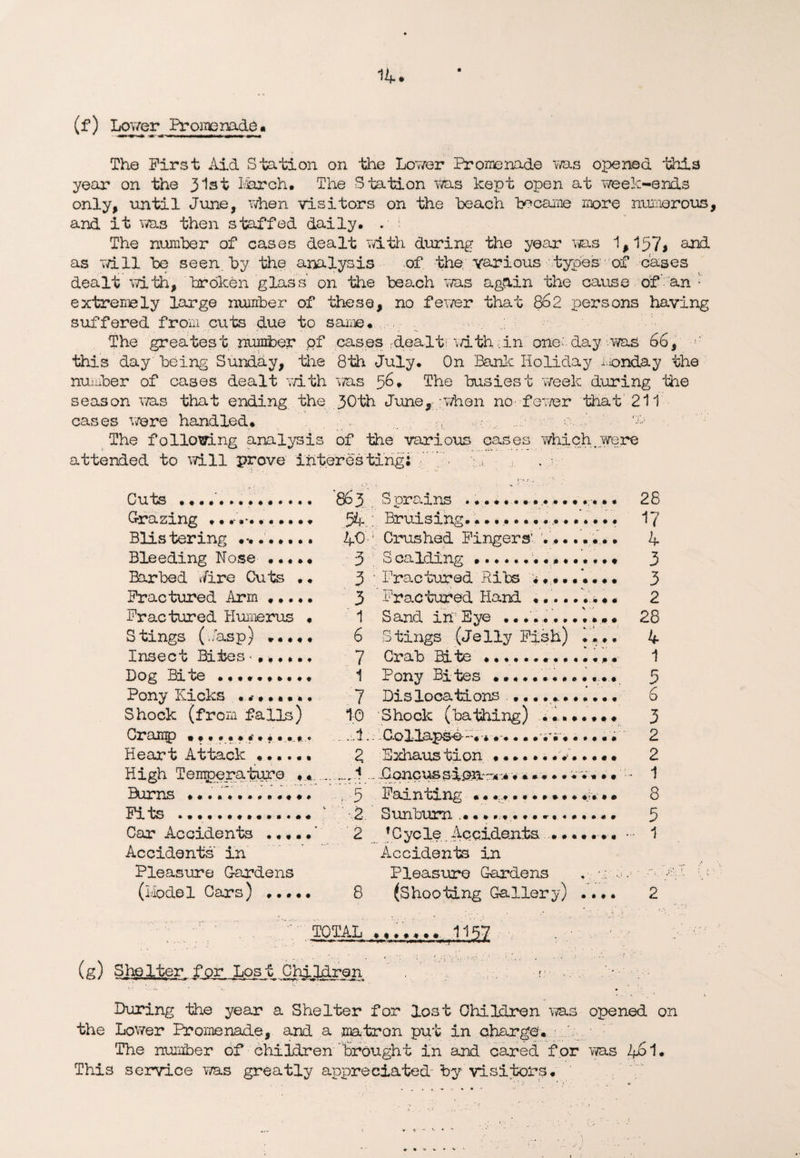 (f) Lower Promenade« The First Aid Station on the Lower Promenade was opened this year on the 31st March. The Station was kept open at week-ends only, until June, when visitors on the beach became more numerous, and it was then staffed daily. . i The number of cases dealt with during the year ms 1,157* and as will he seen, by the analysis of the various types' of cases dealt with, broken glass on the beach was again the cause of' an • extremely large number of these, no fewer that 862 persons having suffered from cuts due to same. The greatest number of cases r&ealt within one-day was 66, this day being Sunday, the 8th July. On Bank Holiday i.ionday the number of cases dealt with was 56* The busiest week during the season was that ending the 30th June,-when no fewer that 211 cases were handled. a . c.../ The following analysis of the various oases which.were attended to will prove interesting; ’ • . • r., Cuts ......... 863 Sprains ........ ... • •. 28 Grazing ... . ....... 54 1. Bruising. ••••.•••••••••« 17 Blistering ... 40-Crushed Fingers’ . ..... ... • 4 Bleeding Nose • •. •« 3 S calding.. 3 Barbed Wire Cuts .. 3 ; Fractured Ribs .«••••••• 3 Fractured Arm ..... 3 Practured Hand .......... 2 Fractured Humerus « 1 Sand in Eye ............ 28 Stings (./asp) ..... 6 Stings (Jelly Fish) .... 4 Insect Bites <.»♦..♦ 7 Crab Bite 1 Dog Bite 1 Pony Bites ••••••«•••••• 5 Pony Kicks ........ J Dislocations .. .. 6 Shock (from falls) 10 Shock (bathing) •«*••••. 3 Cramp •.. . *. ..... .. A-Collapse.. .vr...... 2 Heart Attack.. 2 Exhaustion .......V.... • 2 High Temperature . .*._ r .1Goncus • * ... • wv 1 Burns ... .1 . .,5 Fainting •........• • 8 Fits .. v •. 2 Sunburn .... 5 Car Accidents ..... 2 ’Cycle.Accidents ... - 1 Accidents' in Accidents in Pleasure Gardens Pleasure Gardens , ; • /-y y (Model Cars) ..... 8 (Shooting Gallery) .... 2 • ' TOTAL 1157 ' : (g) Shelter fpr Lost Children , r: During the year a Shelter for lost Children was opened on the Lower Promenade, and a matron put in charge. /. ■ The number of children brought in and cared for was 461* This service was greatly appreciated by visitors.
