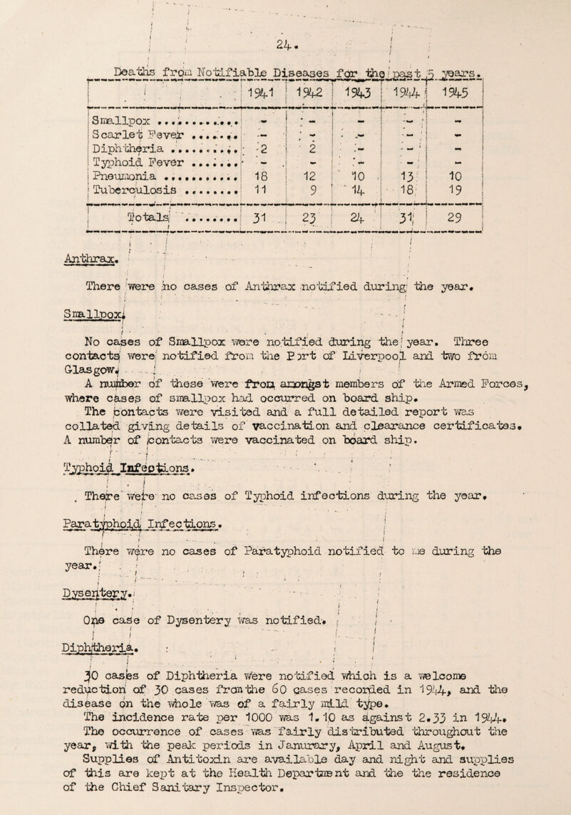 24- Deaths f^O^JN’otd.fiable Diseases for. the Jjagst_ :5 Ji52££. I l . » t ’ w 1%2 4 | 1943 1944! 1945 J i Smalloox ••##•••.••.*•• • mm - j 1 i , 1 » ? J | S car let Fever #*♦.,. •;« * * . > 1 ► mm „• - i Diphcheria •##••«••*# : : 2 * 2 t mm V* W * «■ i | Typhoid Fever #..#.*# •■*» , ' • i I Pneumonia •••••####•• 18 12 ! ' 10 . 13 i° j j Tuberculosis 11 9 1 '14 18; 19 | Totals; «*•••••• i 1 i 1 1 1 U>! 1 1 —4 I 1 . i 1.1 23 •» » #»# «*#J *** •—» f 24 ' 31; 29 | mm mm ** m* vm Anthrax# j T - j There were ,no cases of Anthrax notified during; the year* Smallpox* • - ; I . • t t ■ ■ ■ . ; • { No cases of Smallpox wore notified during the j year. Three contacts! were' notified from the Port of Liverpool and two from Glasgow* ..|. • ; ; A number of these ‘were from arxmgst members of the Armed Forces , where cAses of smallpox had occurred on board ship* The bon tacts were visited and a full detailed report was collated giving details of vaccination and clearance certificates* A number of jcontacts were vaccinated on board shin. . ■ f. i . . • * : ., , . .„. _ • •' ■ : , • ; Typhoid Infections* * i * i : , ; ; Thefe wet©- no canes of Typhoid infections during the year* .1 ■ ! • • • ' . I ' i - ■ ;; Paratyphoid Infections# ! ; * 7 - .... . ; i l , ; There were no cases of Paratyphoid notified to me during the year.;' j • I ■ i i1 f ’ Ope case of Dysentery was notified* > ; • i i ■..! Diphtheria. • ... i ' V ■ I ‘ i I j I )■■■.. : ' ' / ; jJO casfes of Diphtheria Y/ere notified which is a Yvelcome redpctiori of 30 cases fronthe 60 cases recorded in 1944* and the disease on the whole was of a fairly mill type# The incidence rate per 1000 Yvas 1* 10 as Against 2*33 in 1944* The occurrence of cases ms fairly distributed 'throughout the year* v/ith the peak periods in Janurary* April and August* Supplies of Antitoxin are available day and night and supplies of this are kept at the Health Department and the the residence of the Chief Sam tar y Inspector.
