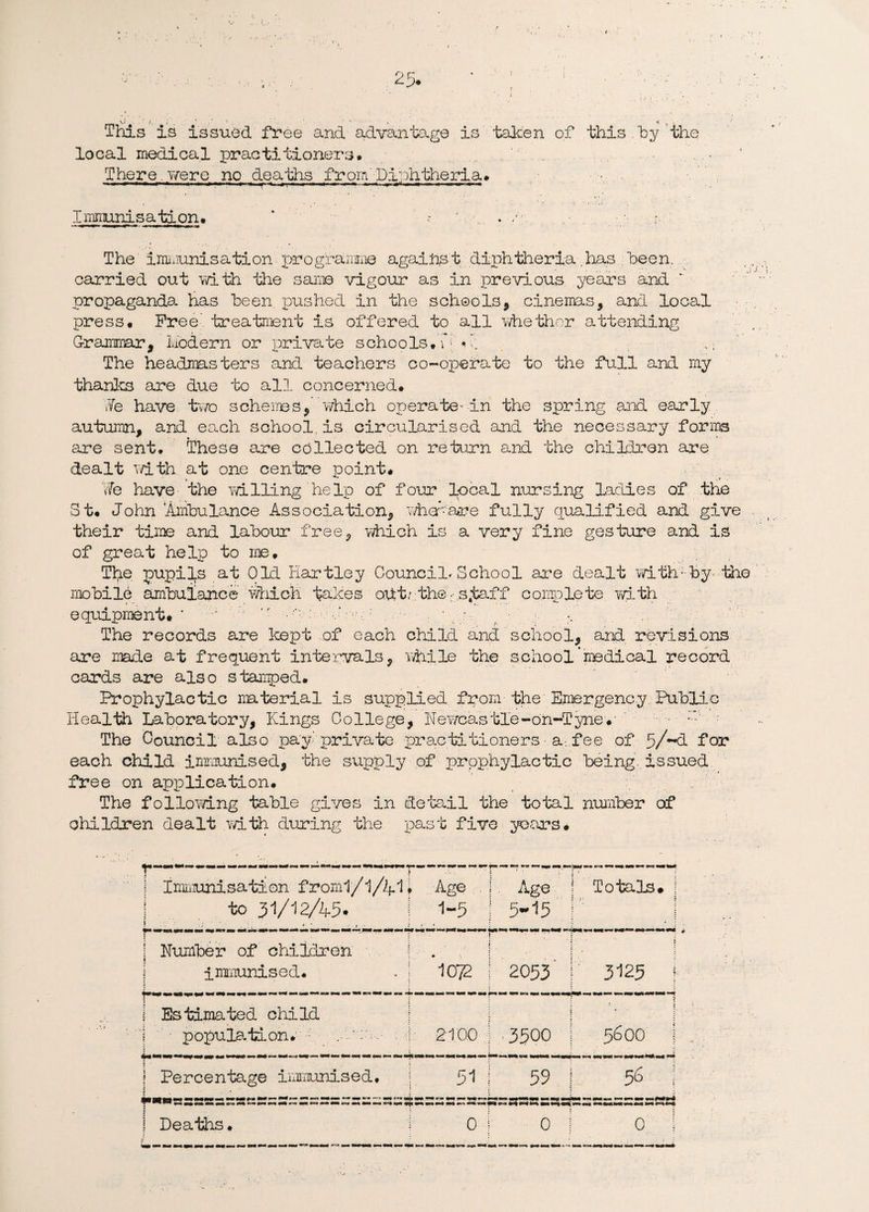 local medical practitioners. There.v/ere no deaths from Diphtheria. . -ii. «.•« »««. .-Tv- . .. ..... .... n-.l — ... - Immunisation, The immunisation programme against diphtheria .has been, carried out with the same vigour as in previous years and propaganda- has been, pushed in the schools, cinemas, and local press. Free treatment is offered to all whethor attending Grammar, Modern or private schools, \{ * / ,; The headmasters and teachers co-operate to the full and my thanks are due to all concerned. We have two schemes, which operate- in the spring and early autumn, and each school, is circularised and the necessary forms are sent. These are collected on return and the children are dealt with at one centre point. * . * We have the willing help of four local nursing ladies of the St. John ‘Ambulance Association, whor-are fully qualified and give their time and labour free, which is a very fine gesture and is of great help to me. The pupils at Old Hartley Council, School are dealt with: by- the mobile ambulance which takes out,-the ••s.taff complete with equipment. ' • n: . • • • ■ .. The records are kept of each child and school, and revisions are made at frequent intervals, while the school’medical record cards are also stamped. Prophylactic material is supplied from the Emergency Public Health Laboratory, kings College, Newcastle-on-Tynev • ;::' The Council also pay'private practitioners a: fee of 5/~& for each child immunised, the supply of prophylactic being, issued free on application. The following table gives in detail the total number of children dealt with during the past five years* « w. —m mm mm mm ***** mm Mw mm ** m^mmm »*«« wmwin * | Imiiunisation froml/l/41 | to 31/12/45. \j ■ ■ . . • .. , . •- - •' ' $ * ' i* Age . ! Age 1-5 | 5-15 \ ] 1 Totals* i r- 5 | Number of children 1 immunised. j J • 10/2 j 2053 1.! ! 1 ua CM 1 v- NW 1 l . ■ L,. ■. i Estimated child j ■ population. • . . 21/0.0 j , 3500 5600 | | Percentage immunised. MHIMI*) mrnmm+m ***** mm ma mmmm mm mm m m* 511 59 mmfrnmmerm mm mm mlmm mmamtmmti 56 ! m*m mmmrnmm mem mm mm im mm mm *rm mm mm mm rnm *»«» mem mm mm mm mm mm mem me* m*m q* 1 Deaths. l« —w 0 I 0 0 1
