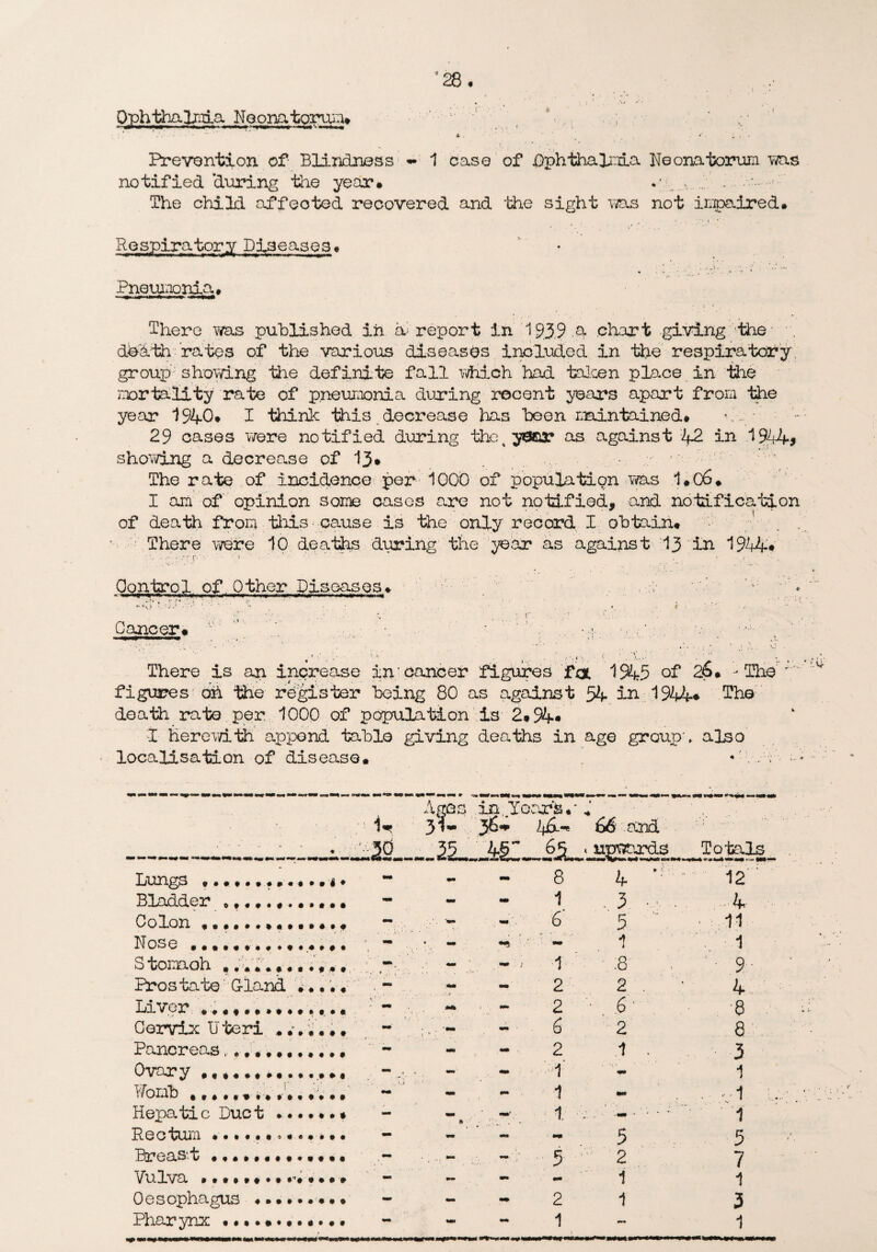 Ophthalmia Neomtoruu. Prevontion of Blindness - 1 case of Ophthali:tLa Neonatorum was notified’during the year* The child affected recovered and 'the sight was not impaired. Respiratory Diseases* Pneumonia. There was published in a report in 1939 .& chart giving 'the' , death rates of the various diseases included in the respiratory group showing the definite fall which had talcen pla.ce in the mortality rate of pneumonia during recent years apart from the year 194-0* I think this decrease has been maintained# *m *■ 29 cases were notified during the^yaejr as against 4-2 in .1944*5 showing a decrease of 13* The rate of incidence per 1000 of population was 1*o6* I am of opinion some cases e„re not notified, and notification of death from this cause is the only record I obtain# • ' . There were 10 deaths during the year as against 13 in 1944* Control of. Other Diseases* jJ 1 '* *♦ • • * if , . ■ ( r ■ • . : :. ‘ .* ■■ Cancer* l' *. ■-' •.•«. There is an increase in cancer figures fa. 1945 of 2o. - The figures oh the register being 80 as against 54- in 1944* The death rate per, 1000 of population is 2*94* t herev/ith append table giving deaths in age groupw also localisation of disease* • . '.e • .• u 30 Ages in Year's.- 31- 36- ^ _ 35 4i 65 » 66 and * upwards pmvmmrn it K Totals Lungs ....... 8 M MM BMMBIBPBBM 4 ■ MM *MM QfGt **M 12 Bladder ......... •. • - - 1 .3 . 4 Colon * * * - - 6 5 • 11 Nose • # • — ** - 1 1 Stomoh ......... •' * ■ i ' 1 :8 ■ ■ 9 Prostate Gland .. • • ♦ «*M» *M» 2 2 . • 4 Liver ........... #. •« : - 2 • 6 •8 Cervix U teri . .. • • • ■mm mm 2 8 Pancreas......... ««• - MM mm 2 1 . 3 Ovary ........... .* *« MB - 1 - 1 Womb «..».**»»»•« • * * «M» mm mm 1 mm -1 1, Hepatic Duct . • •. • • * - 1 ; : 1 Rectum «••••*«••• - - •Ml 5 5 Breasd .,•••••••• - mm mm 5 2 7 Vulva - - MM 1 1 Oesophagus .. - mm mm 2 1 3 Pharynx ..••••••* . ** MM MM 1 rr* 1