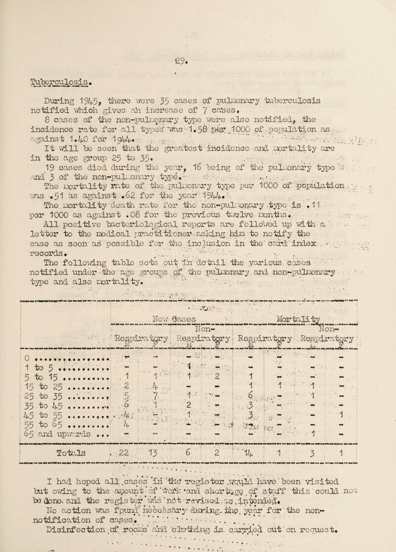 £9# Tuberculosis* During 1945* there were 35 cases of putaonary tuberculosis notified which gives ah increase of 7 ca*ses* 8 cases of the non-pulmonary type were also notified* the incidence rate for all types' 'Vs :-1.58'-'p4r J 000- of .population as : against 1*40 for 1g44* a ;r, g, . ' ..-va/g It will be seen that the greatest'incidence and giortality are in the age group 25 to 35« . . r ' 19 cases died during the year* 16 being of the pulmonary typo ai; and 3 of the noii-pulmonary typed . 4 1- .p .ip, ■ ; The mortality rate of. the. .pulmonary type per 10C0' of population,g; •vas *51 as against *62 for the' year'-''1944#h . ;■ . . The mortality-death rate for the' non-pul. ,opary -typo is *11 per 1000 as against .08 for the previous twelve, months* • All positive bacteriological reports are followed'up with a '. a m letter to the niedi cal practitioner-as IdLng him-to notify the case as soon'as'possible, for the inclusion in the' card index -WlbiWv; records* 4:,7. 'Cl''d-N-o The following table sets out 'in'dotail the various, cases - ■ : notified under -the 'age ...groups of. 'the pulmonary and non^pdIbix)nafy type and also mortality* ;;rv • ■ a-:---» • .. g t.U'i, Nov Oases • ' .f f Respiratory; N on- Respiratory N-'NM -p D —» ■ '» we mmmm mmemm mmmmmmm* I Respiratory -— u-l a-.2? _ »****=«. c ,, Non- Respiratory _if : . .1 ? 0 ! 1 • •*••**.#. •••'*«*«* to 5 •**••••#••• ' * , , W - i rnmt t\i J }', ' j,-*r ;• turn mm mm mm mm : 5 to 15 ••••••*•••; 1 1 1-4 •; 1-w; a 2 I 1 I ' 1 mm i 15 to 25 • •»*•*•*#< 2 , •'-4 r H VMM - 1 1 • i - ! 25 bo 35 •••'•'•**• 'f-! . 5/: ?.... 1'W : 7 'f V , £ ...J. : ’ ' ' s ii p:p' r • ' '1 mrn ■ ! 35 to 45 *•*•••• **• NO : ... v; ; 2 i - K 3 I.S- ' - mm i 45 to pS •«•*..«•*• .W; ' a ' f: / 4.' J ;. .1- ' 4. 3 ■ ! ,, - , - 1 i 55 to 65 «••**.«*»; 4 ' mim * ■ f‘ *-■ i • ^ “ • ~ ; 65 and upwards * *. “* mm — — — ■-1 - l Totals , 22. 13 6 1 2 r 14 ! 1 3 1 I had hoped all^cases in the? -register .would have been visited but owing to the ■ amount * of ‘ v/ofk ’and shortage , of staff this could not be done^ and the regis ter * was ' not ■ revised, as > intended* No action was: found necessary* during .the. ye ar for the non¬ notification of cases* * * *./ R ‘ 4.v , 4. . „ t * 7 9.' Disinfection of rooms and edtrthing is. carried out on reauest# * ° .