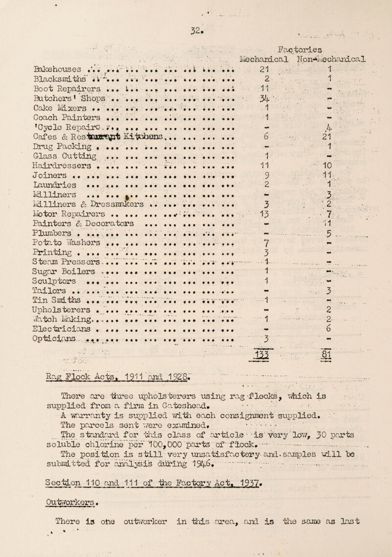 •1 32. Factories Mechanical Hon^Mechardcal Bakehouses ♦. • ».« ... Blacksmiths' . .. •.« • • • -■.. i • *. . •« Boot Repairers •.. •. Butchers * Shops W... Cake Mixers • • •. “ Coach Painters TCycle Repairs. »*» Cafes & Restemtfjt KiipbQXiS,.. ... .... Drug Packing , ...... Glass Cutting ... ... Hairdressers . ... ... Joiners .. ... ... ... Laundries ...... ... Iviilliners • # i • f |« « Iviilliners & Dressmakers Motor Repairers .. ... Painters & Decorators Plumbers . • •. ’.. • ... Potato Washers ... ... Printing .' ... ...... Steam PressersV. Sugar Boilers •*.. • ... Sculptors ...... ... Tailors.... ... Tin Smiths •. .V. .. •.*' Uoholsterers • ... ... *** - • Watch Licking.. ... ... Electricians • ... ... Opticians.. •. • ... ... *. ... « . i i • . ... ..... ... ... ... . i .» ... «•«' ... ... *. ... • • ... ... i • '• .* ... ... ... ... ... «. . . . . ... ... .. ... M • * • . ... . . ... ... ... ... . • ...... ... ... . . . « . « * ... ... .. ... ... ... ... .. ... ... v .. ... ...... ... #• ... ... ... ... .. ... ... ... ... 21 2 11 34 1 1 mm 6 1 11 9 2 mm 3 13 7 3 i i i mm 1 1 3 .HI 1 1 .4'; 21 1 10 ■Hr, i'.:; 3\\ ■ 2 • * • 7 11 5 ... 2 2- 6 81 l.’. J. Rag Flock Acts. 1911 'and 1928. .. ■ . There are three upholsterers using rag'flocks, which is supplied from a firm in Gateshead, - * •• '• , •• • - t A warranty is supplied with each consignment 'supplied. The parcels sent were examined. • ' ' • * » The standard for this class of article ■ -is Very low, 30 ports soluble chlorine per ‘100,000 parts of1'flock.—4 • -.-..-*•••..* — The position is still very unsatisfactory and. samples will be submitted for analysis during 1946. ..■ .. -.- Section 110 .and 111 of the For tor y Act, 1937. Outworkers • II 1^1./ .»«M ip. . There is olio outworker in this area, arid is the same as last %