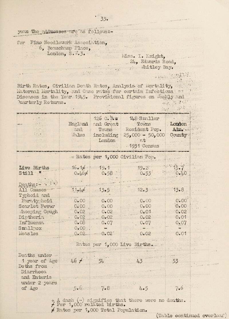 year. The addresses'-are'as follows:- ^ *-* ~ ** ... j. * '*+ ^— •• ■- • * -■ • ' ...-**' ;‘ .V; . * r ^ ,. . . I . . ' for Pino Needlework Association, ; ' '6, Beauchamp' Place, . / C London, S 443# lass. I# knight, 2.4, Edwards Road, • Whitley Bay, Birth Rates, Civilian Death Rates,, Analysis, of Mortality, .fa' ’A Maternal Mortality,'•< and Case rates for certain Infectious. • oo •* « ■ a*. • - Diseases in the Year. 1945* Provisional figures on Reek : Jy .and Xiarterly Returns. • * <W* V . '{'4 1 ... >.[ j'.i' ■ ■ ■■ 1;. .. .. r- ... : » ■ - . Ik - U ' ) .■ . * J < • \. 126 C.&s 148-Smaller - - •' ilka. *•*4 t England j and Great ■Towns . London '4 and <- Towns ; Resident Pop, j Ad»•* \' r I/alos including l 25,0.00 - 50,000: OoumiyAr : \ ' ■ ■ \ London at ..!. .. • . • \ . ?' f • I-93I Census | * ...* Rates per 1,000 Civilian Pop. • * -■• * j Live Births .. it. V •1 I9.I' •19.20 4 > ' • i'\ I 4 ‘ J -I.5.7. ! ’ Still ■ . 0*46/ 1 0.58 • •f: 0.53 ■ ;T k Deaths: - 4c.1 \ t » ... * * **'* - f - ; ,... \ • All Causes-. - ' li..M ■•••J 3.5 ' 12.3 . r '13.8,, 1 .. Typhoid and 1 ' ' ' » : . Paratyphoid 0.00 ; 0.00 0.00 ; O.OOw, Scarlet Fever 0.00 J 0.00 : : ■. 0.00 0.00 f- ; './hooping Cough 0.02 ! V 0.02 ■ ■ 0* 0i. ■ 0.02 i Diptheria - P - 0.02 j -0.-02 r. 0.02 0.01 i Influenza.- . 0.08 ; . 0.07 - . 0.07 0.07 i .. • Smallpox 0.00 i - j .. Measles .— .0.02.[ .-0.02' .. , 0*02 r • 0.01 1 Rates per 1,000 i * , . V Live Births#... -k . . V'~ ' j Deaths under • • • . — -i- V , J c ; 1 year of Age- / ... 54 ■ 43 53 i . Deths from . ...!■* Diarrhoea .. j and Enteris . ; under 2 years ; • ‘ '• i of Age 7* 8 4*5 7.6 + A dash (~) signifies that there were no deaths. / Per 1,000 related births# / Rates per 1,000 Total Population# (Table continued overleaf