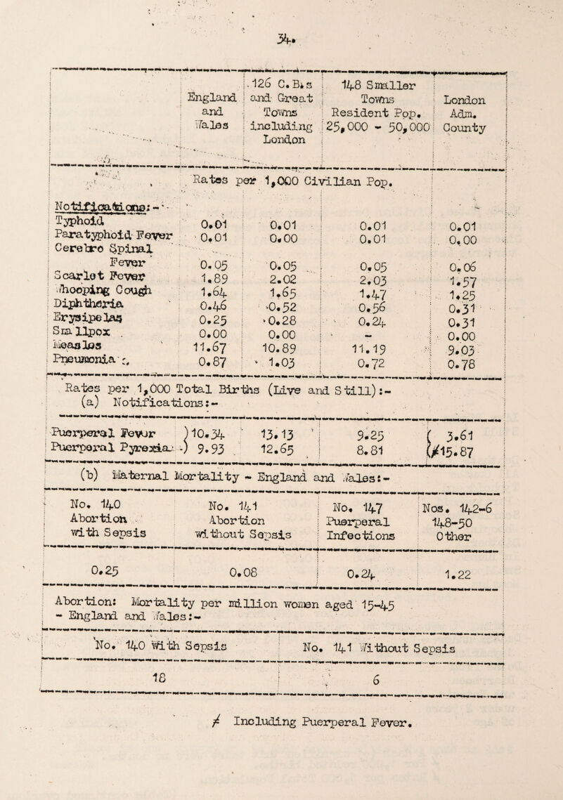 3«h ii J.126 C.B»s 148 Smaller | England j and Great Towns London and •; Towns Resident Pop. Adm. | Wales 1 including 25,000 - 50,000 County London , v ‘ v 1 we.*— mm mm •+1 11 »w .■ ***++•*•** «w«fa 1 • .t 1 t \ 1 i { 1 1 » r * X /Rates per 1,000 Civilian Pop N o.tifjLoate opg: ~; ■ Typhoid Paratyphoid Foyer Cerebro Spinal Fever Scarlet Fever Whooping Cough Diphtheria Erysipelas Srallpox hoaaloa Pneumonia 0.01 0.01 0.06 1.89 1.64 O.46 0.25 0.00 0.01 0.00 0.05 2.02 I.65 •0.52 ‘0.28 0.00 0.01 0.01 0.06 2.03 1.47 0.56 0.24 0.01 0.00 0.06 ^•57 1.25 0.31 0.31 0.00 11.67 10.89 11.19 H 9.03 0.87 * 1.03 j O.72 ] 0.78 ^ --- ^ — —-—• —---WWW WWW. Rates per 1,000 Total Births (Live and Still) (a) Notifications Puerperal Fevur )10.34 t 13.13 Puerperal Pyrexia.-0 9.93 12.65 (b) Maternal Mortality - England and Wales:- No. 140 Abortion - with Sepsis 0.Z5 No. 141 Abortion without Sepsis K 0.08 Abortion: Mortality per million women aged I5-45 - England and Wales:- / 1 • No. 147 Puerperal Infections N os * 142—6 148-50 Other 0.24 *m*m*m*m$ iD^i>ft«w.M Mmnn — 1.22 No.1 140 With Sepsi • ■ Ini*, him «■ rnaMu mm n — — p IS immw* +mm+ / Including Puerperal Fever