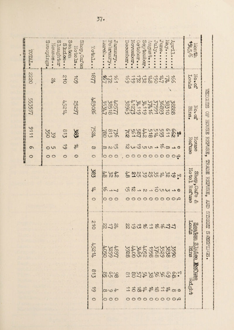 37- I! I II II II l-3‘ l| O II h3 II > !J ^ 1! U IV) u ro ii ro !! ° II 11 11 ll Vo II Vo H VX II Vo 11 vo U -<f 8 II H II vo II .A II -a II -A II II 11 ^ It CO II H II O w. rr la m m £] K H W O Q O b up KO O d £ C d* ° ^ y tfi Oq H' 0 d * H- O pJ Q p O O ? £ ? £ ft * H * • CD OO m K3 O | H .?..*.w., 0^0 O Q O CD fj d g P fd O <1 dr ’Tj 03 P p UcJ ^ CD Q O d* P ^ CD * H* 2 R & o w « • ■* -H nJ & CD g cl* * • * • § I ? s\: : ■: : : • * • • * ♦ * ♦ f:fc! ^ 6' Cn 3 cs £ s £ ro »~-V o o VO CD 3 «u\ —i- —2» CN-vJ C\ - . — i '- ■ » sii ■ 4 ro -v vovorv>r\DODO-J“F'cr\ - ■ ^ tr • c^^^vx-goip';*-^! qs \ i tr* fei i o o t P * I P' o I U >i> f*— T Vo ro .A P~* ro vn ro ^3 g 1 & VX VX p~ vx oo o vx on vx P~ -A -x -sj Co VxP''VxvxvxVxvxvxvx co ^ r P -q - 4 o\ oo oo vo ro -a. -a p** vo co vx oo 0V—J -A —A A vo VO -A 00 Vx Vx VO VD 00 ~a VX o Co VX vo Vx O vo Co _A Vx & vS -J VO £ '-J 00 **vi Co “A vx O Vx 00 -^VxVriP^VnVnVn ooco o OVOoP^ -A-AVO -A CT\ t$- ro ro co P^ vx -a ro • O 'on -A vo _A •p CD <—i. CD ro On •A — D* roVXVDVnVn A (hco a. o O O o O O o o o OOOOOOOOOhQ * • CO VX P~ VX •£“ oo ro ho P^ co ro vx ro vx a-vx -a co -*.vn vovjivriP ro vo H3 -A p- -A QV -i •-NS] — v --i~V »— \ ui fo a ro a ovivj ac o O O O ooooooooopo 4 ro _A o i ro -a ro ro -vj -P rO —^ —A »_W -A —A —A —A ro vo vx os -a c7vov*-qf-*vj 1 L 1 Vx ro _A *P p- vx P~ o ro Co kx vo vo o vo Vx P“ Vx p~ -A Vx Vx Vx Vx vo P” p- O vo-vjvn CO vo ro o oo vn vo oo ro vx vo co O Vn ro co Co vo oo o 00 -A Vx CO o v vo Vx vx oo CO 00 Vo vn Vx Vx VJ1 qopvv-3 a o^JP ooCJvovvoqo* -A vo 00 vo P~ —i-V >.S «mPW »wS» o ...V -^OOoP“P^Oo^P-coO o .J o o o . OOOO OOOOOpD td ^ H» O .S k PD W CD O CD CD W O U.I d ^ CD O H V 8d'o Cj O <5 &> CO CD 8- B C/D E Hj l Co, P d WEIGHS OP HOUSE REPOSE, TRADE REFUSE, AMD STREET SWEEPINGS