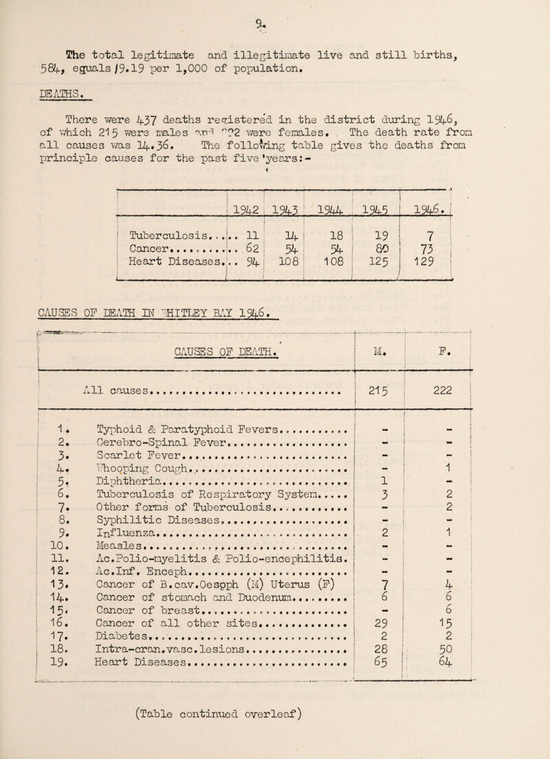 The total legitimate and illegitimate live and still births, 584, eguals/9*19 per 1,000 of population, DEATHS. There we re 437 heaths registered in the district during 1946 5 of which 215 were males arH °02 were females. . The. death rate from all causes was 14.36. The following table gives the deaths from principle causes for the past five’years 194.2 i 1943: 1944 . 1945 .. 8.1246. 1 Tuberculosis... ..11 1 14 i 18 19 7 1 Cancer......... .. 62 i 541 54 80 73 ; ! Heart Diseases. .. 94 i 108 ! 108 125 129 I CAUSES OF DEATH IN PHI TLB Y BAY 1946. CAUSES OP DEATH. All causes ; *n r M, 1 F. 215 j 222 j 1 • Typhoid & Paratyphoid Fevers. .... 2. Cerebro-Spinal Fever. 3• ocarlet Fevexn 4. lb.ooping Cough.. .............. 5. Diphtheria..... 6. Tuberculosis of Respiratory System. 7* Other forms of Tuberculosis..... • • 8. Syphili t»i c Di se ase s,................... 9# Influenza.... 10 • Measle s • •. .... r..... .... 11. Ac,Polio-myelitis & Polio-encephilitis. 12. Ac,Inf. Enceph........ 13# Cancer of B.cav.Oespph (ll) Uterus (P) 14. Cancer of stomach and Duodenum. •..••••• 15* Cancer of breast,.. 16. Cancer of all other sites,• 17* Diabetes,...... 18. Intra-cran.vase.lesions.. 19. Heart Diseases... 1 3 7 6 29 2 28 65 2 2 4 6 6 15 2 50 64 (Table continued overleaf)