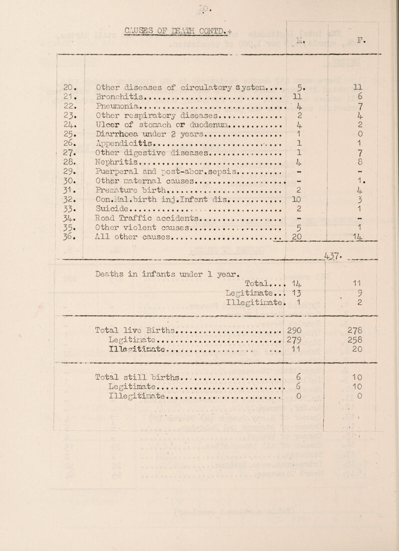CAUSES OP IEAffi C0NTD.+ 1 20. 1 21. I 22. ! 23. ; 24. I 25. 26. ! 27. 28. 29. : 30. 31. 32. 33. 34* 35. 36. Other diseases of circulatory System. Bronchitis.... . . Pneumonia..... Other respiratory diseases... Ulcer of stomach or duodenum......... Diarrhoea under 2 years. Appendicitis.... Other digestive diseases.... ... Nephritis.. . Puerperal and post-abor.sepsis. Other maternal causes..... . . . Premature Birth.... Con. Mai. birth inj.Infant dis.. Suicide... „ «. .... Road Traffic accidents.... Other violent causes................. All other causes. .... 5. 11 11 6 if 7 2 4 4. 2 1 0 1 1 1 7 4 8 1. 2 4 10 3 2 1 5 1 20 14 Deaths in infants under 1 year. .457- Total...; 14 Le gitimate•.L 13 Illegitimate. 1 11 9 2 Total live Births....... .! 290 278 258 20 Legitimate ....... ..i 279 Illegitimate..... 11 • •ococfttcc 0 e # ■> Total sti11 births.. ... 1 0 Le ritimate........... ..6 10 Illegitimate.. 0