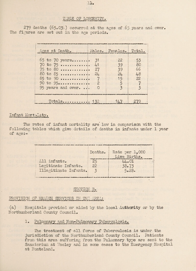 TABLE of longevity. 279 deaths (65*03/) occurred at the ages of 65 years and over# The figures are set out in the age periods# * •>.**> .7 j { ; Ages at Death# | Males# Females# 1 Total. 65 to 70 years#...... !• 31 22 I 11 1 - 53 /o to 75 *•••••••*••• . 41 39 1 80 75 to 80 . • 27 39 66 80 to 85 ##••#•#••#•• • 24 24 48 85 to 90.. . . . 7 15 1 22 ; 90 to 95. 2 5 7 95 years and over.. .. i 0 3 | j 3 ; Totals.. . .. . 132 141 1 219 Infant l/iorcalrty# y The rates of infant mortality are low in comparison with the following tables which give details of deaths in infants under 1 year of age; - Deaths# „ S 1 i t Rate per 1,000 j Live Births# All infants# 25 ijif • 01 4 Legitimate Infants# 22 38.73 i Illegitimate Infants# 3 5.28. | 11 1 1 ■ 1 • i SECTION B. PROVISION OF HEALTH SERVICES IN THE AREA: (a) Hospitals provided or aided by the local Authority or by the Northumberland County Council# 1 • Pulmonary and N onAPulmonary Tuberculosis# The treatment of a.ll forms of Tuberculosis is under the jurisdiction of the Northumberland County Council# patients from this area suffering from the Pulmonary type sire sent to the Sanatorium at v/ooley and in some cases to the Emergency Hospital at Ponte land#