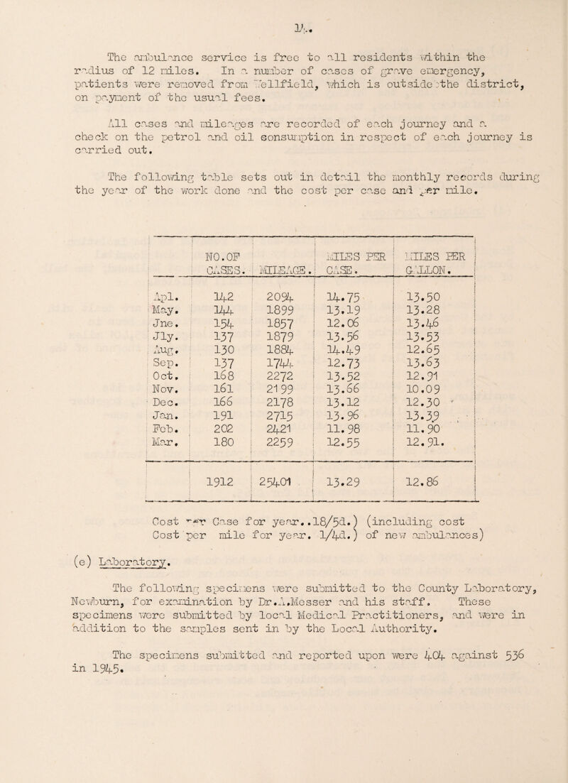 Ik. The ambulance service is free to oil residents within the radius of 12 miles. In a number of cases of grave emergency, patients were removed from Me 1Ifiold, which is outside:the district, on payment of the usual fees. All cases and mileages are recorded of each journey and a check on the petrol and oil consumption in respect of each journey is carried out. The following table sets out in detail the monthly records during the year of the work done .and the cost per co.se and per mile. NO. OF CASES. : MILEAGE. MILES PER | CASE. | MILES PER | GALLON. | i Apl. 1A2 2034- i 14.75 i 13.50 i ; May. 1899 13.19 13*28 Jne, 154 1 1857 12.06 13.46 ! Jiy. 137 1879 13.56 ! 13.53 Aug. 130 1884 14.49 12.65 i : Sep. 137 ! 1744 12.73 13.63 ! Oct, 168 2272 13.52 12,91 Nov. l6l 21 99 13.66 10.09 1 ■ Dec. 166 2178 13*12 i 12.30 - ! J an. 191 2715 13.96 1 13.3.9 a i Feb • 202 2421 11.98 11.90 j Mar. 180 2259 12.55 j 12.91. j : : 1912 | 25A01 . | 13.29 | 12.86 j : Cost ,r'4i‘r Case for year. .18/5d.) (including cost Cost per mile for year. l/4d.) of new ambulances) (e) Laboratory. The following specimens were submitted to the County Laboratory, Newburn, for examination by Dr.A.Messer and his staff. These specimens were submitted by local Medical Practitioners, and were in addition to the samples sent in by the Local Authority. The specimens submitted and reported upon were ACA against 53^ in 19A5*