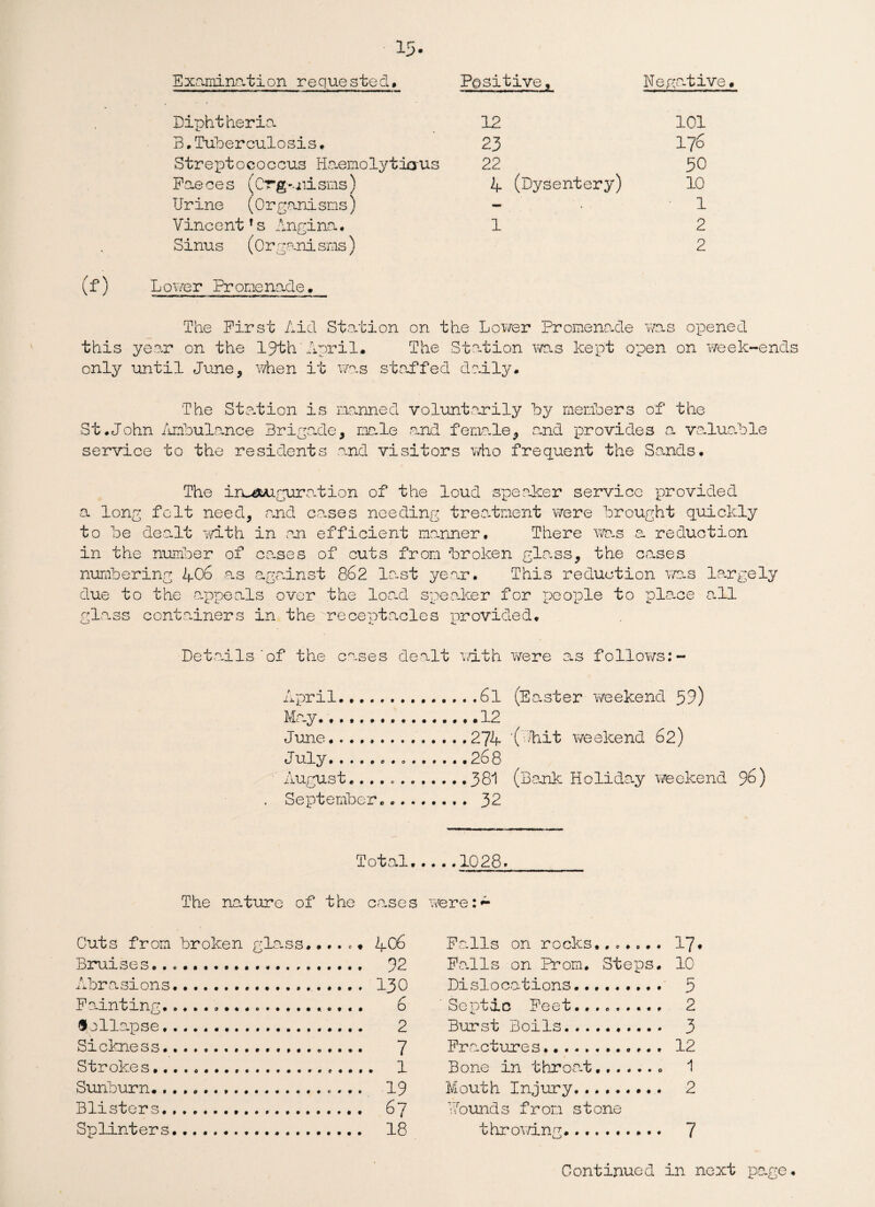 (f) Examination requested. Diphtheria B.Tuberculosis. Streptococcus Haemolytiaus Faeces (erg- ■ill sms) Urine (Organisms) Vinc e ntT s Angina. Sinus (Organ!sms) Positive, Negative 12 101 23 176 22 50 4 (Dysentery) 10 - 1 1 2 2 Lower Promenade# The First Aid Station on the Lower Promenade was opened this year on the 19th'April# The Station was kept open on week-ends only until June5 when it was staffed daily# The Station is manned voluntarily by members of the St.John Ambulance Brigade, male and female, and provides a valuable service to the residents and visitors who frequent the Sands. The inauguration of the loud speaker service provided a long felt need, and cases needing treatment \?ere brought quickly to be dealt with in on efficient manner. There was a reduction in the number of cases of cuts from broken glass, the cases numbering JOo as against 862 last year. This reduction was largely due to the appeals over the load sneaker for people to place all gl.ass containers in the receptacles provided. Details'of the cases dealt with were as follows: April.6l (Easter weekend 5.9) May. .12 June. 274 ' ( bit we ekend 62) July...268 August. ..381 (Bank Holiday weekend 96) September.... . 32 Total.1028. The ' nature of the ca.ses Cuts from broken gLa.ss.... . • 406 Bruises.. . ... 92 Abrasions. 130 Fainting... 6 Collapse. 2 Sickness... 7 Strokes...... 1 Sunburn... 19 Blisters... 67 Splinters....... 18 vere: ~ Fa.lls on rocks....... 17 Fails on Prom. Steps. 10 Dislocations. 5 Se ptic Feet.2 Burst Boils.. 3 Fractures. 12 Bone in throat....... 1 Mouth Injury. .. 2 Founds from stone throwing.. .. 7 Continued in next page.