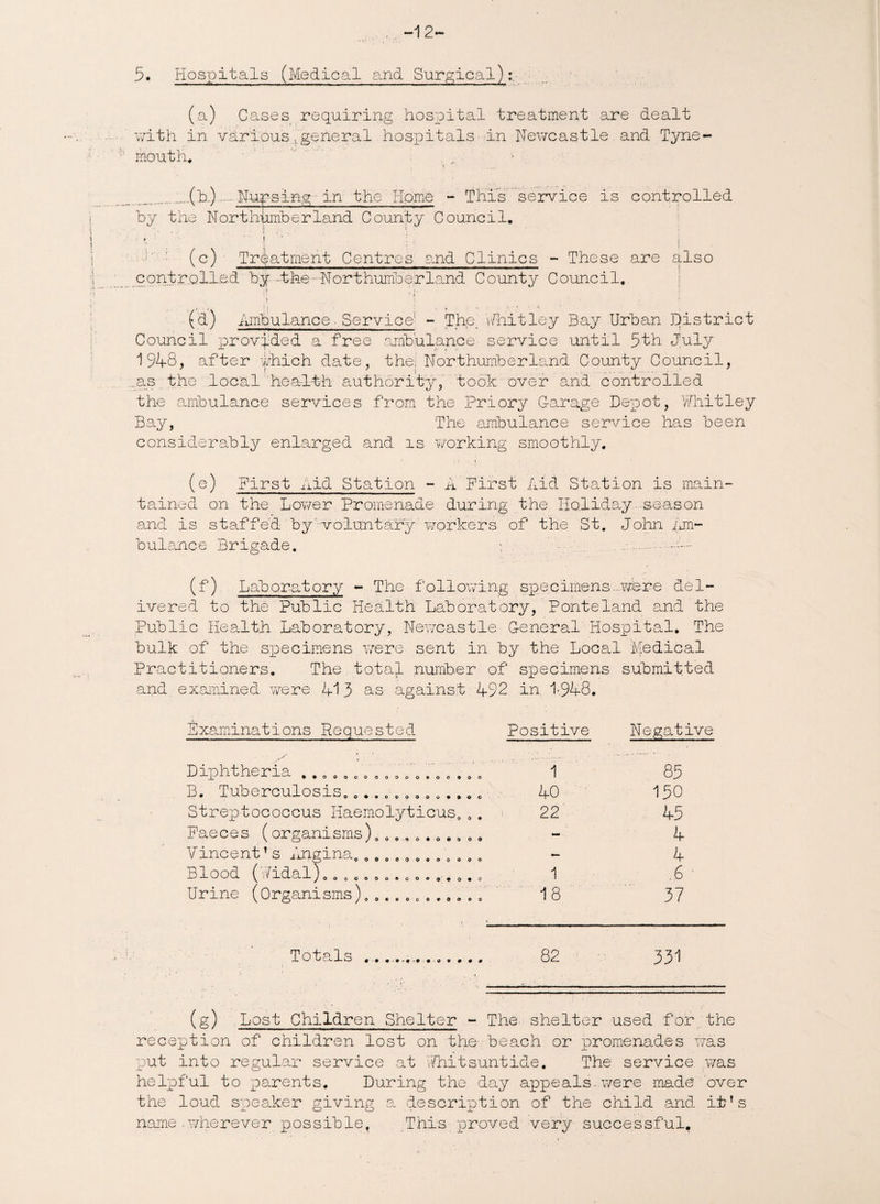 -12- 5. Hospitals (Medical and Surgical):, (a) Cases requiring hospital treatment are dealt 7vrith in various vgeneral hosioitalS' in Newcastle and Tyne¬ mouth, (h_).Nupsing in the Home - This service is controlled by the Northumberland County Council. * i ' • :. i (c) Treatment Centres and Clinics - These are also controlled by -the.Northumberland County Council. (d) Ambulance. Service1 - The. Whitley Bay Urban District Council provided a free .ambulance service until 5th July 1 948, after which date, the: Northumberland County Council, as the .local health authority, took over and controlled the ambulance services from the Priory Garage Depot, Whitley Bay, The ambulance service has been considerably enlarged and is working smoothly. (e) First Aid Station - A First Aid Station is main¬ tained on the Lower Promenade during the Holiday season and is staffed by voluntary workers of the St. John Am¬ bulance Brigade. ; . . .----- (f) Laboratory - The following specimens.-were del¬ ivered to the Public Health Laboratory, Ponteland and the Public Health Laboratory, Newcastle General Hospital. The bulk of the specimens were sent in by the Local Medical Practitioners. The total number of specimens submitted and examined were M3 as against 4-92 in t.948. Examinations Requested Positive Negative Diphtheria ............„ 1 85 B, Tuberculosis. 4-0 150 Streptococcus Haemolyticus. 8 . < 22 45 Faeces (organisms)........... - 4 Vincent's hngina............. - 4 Blood (Widal) O„,«»oo..eo.<,'.o«o 1 .6 Urine (Organisms),0..„0.,a„.e CO 37 Totals ... 82 331 (g) Lost Children Shelter - The. shelter used for the reception of children lost on the beach or promenades was put into regular service at Whitsuntide. The service was helpful to parents. During the day appeals, were made over the loud speaker giving a description of the child and iifs name.wherever possible, This proved very successful.