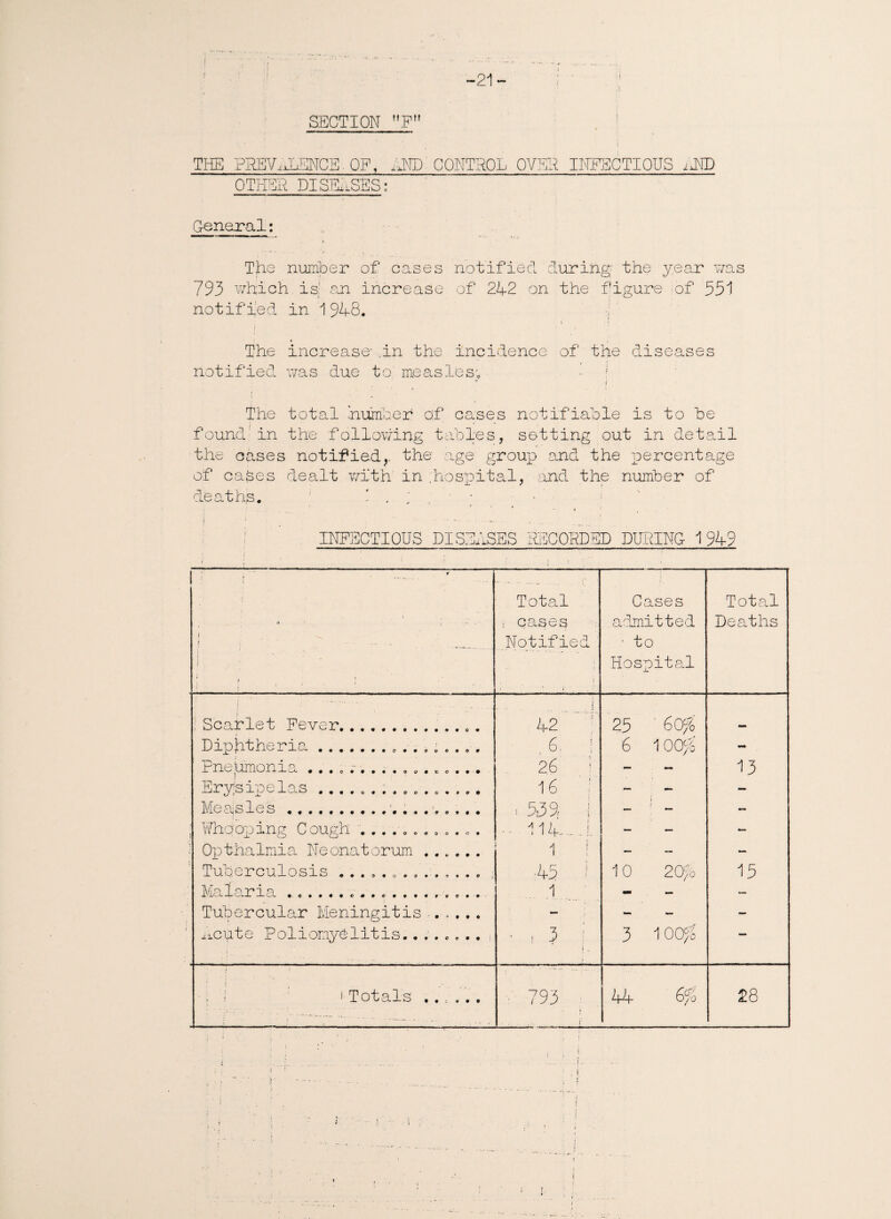 -21 - SECTION F . ' THE PREV.xLENCE. OF, 4ND CONTROL OVEN INFECTIOUS iJMD OTHER DISExiSES: G-enaral: r• The number of cases notified during the year was 793 which is! an increase of 242 on the figure ;of 331 notified in 1948. ; The increase” .in the incidence of the diseases notified was due to. measles; \ i ■ - The total ‘number o:f cases notifiable is to he found in the following tables, setting out in detail the cases notified,, the age group and the percentage of cases dealt with in ;hospital, and the number of deaths. ; ■ *4 INFECTIOUS DISEASES RECORDED DURING 194-9 . 5 -( * - . . - , ' ... * : f f \ | .... ... j • Total i cases Notified i i. Cases admitted ■ to Hospital Total Deaths ■ Scarlet Fever... i 42. 25 60% Diphtheria... a...;.... 6. ; 6 10Cf/o - rneUmorla .. . e •••...«• c « . . • 26 i - - 13 Erysipelas ................ 16 I _ - - Measles.... . 5,39 j ( - Whooping Cough ............. .. 114.J. — — - Opthalmia Neonatorum. 1 ! — — — Tuberculosis ; 45 i 10 20/o 15 lL-L a 9- C 0 • 0 • C 0 0 C • • • 9 t o 0 ♦ ... 1 - — Tubercular Meningitis.. — - xicute Poliomyelitis........ ■ , 5 j Vjsl o o 0-4 ***• . i * Totals . . t . . . ■ 793 44 6/o 28 • ~ ;. .— . ........ j l