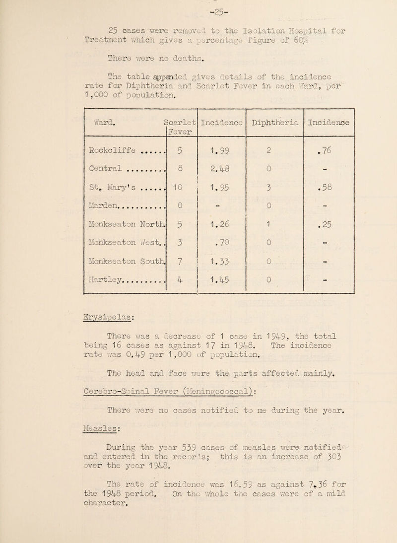 ~25- 25 cases were remove! to the Isolation Hospital for Treatment which gives a percentage figure of 60% There were no deaths.. The table appended gives details of the incidence rate for Diphtheria and Scarlet Fever in each Hard, per 1,000 of population. Ward. £ Dcojrlet Fever Incidence Diphtheria Incidence ■ Rockcliffe .. 5 1.99 2 .76 ! Central . 8 2.48 0 - St* Mary's . 10 1.95 3 .58 Harden.... .. 0 mm 0 — Monkseaton North. 5 1.26 1 .25 Monks eat on 'West,. 3 .70 0 - Monkseaton South. 7 1.33 0 - Hartley.... . 4 1.45 ' 0. - Erysipelas: There was a decrease of 1 case in 192-9, the total being 16 cases as against 17 in 192-8. The incidence rate was 0.49 per 1,000 of population. The head and face were the parts' affected mainly. Cerebro-Spinal Fever (Meningococcal): There were no cases notified to me during the year. Measle s: During the year 539 cases of measles were notified— and entered in the records; this is an increase of 303 over the year 1 948. The rate of incidence was 16.59 as against 7*36 for the 1948 period. On the whole the cases were of a mild character.