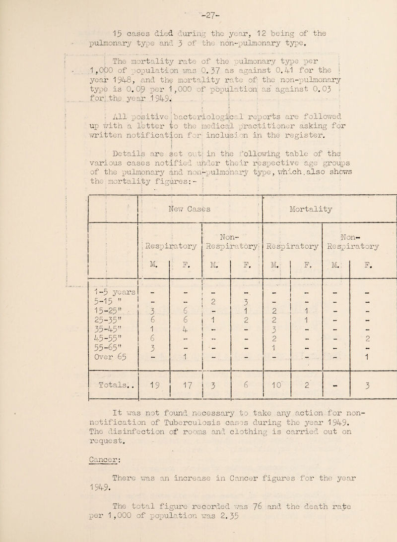 -27- 15 cases died during the year, 12 being of the pulmonary type and 3 of the non-pulmonary type. The mortality rate of the pulmonary type per 1,000 of population was 0.37 as against 0.41 for the j year 1948, and the mortality rate of the non-pulmonary type is 0.09 per 1,000 of population as against 0.03 \ for; the year 1 949.' All positive;bacteriological reports are followed up with a letter to the medical practitioner asking for written notification for inclusion in the register. r •- i 1 Details are set out; in the following table of the: various cases notified under their respective age groups of the pulmonary and non-pulmonary type, which. also shcv/s the mortality figures:- j f \ . i. ; f New Cases • Mortality : Non- Non- i Respiratory ! Respiratory; Respiratory Respiratory i. M. : F. Mi. j F. : M,; F. . M.; F. 1-5 years ri : — t [ “ - _ 5-15 — 2 3 - - - 15—25H ' 3 6 1 2 1 — — 25-35 6 6 1 2 2 1 - 35-45 1 4 •*» — 3 - — 45-55 6 kra — 2 - — 2 55-65 3 : - — 1 - — - Over 65 — 1 \ — — . — . 1 Totals.. 1- 19 17 3 6 10' 2 - 3 It was not found necessary to take any action for non¬ notification of Tuberculosis cases during the year 1949. The disinfection of rooms and clothing is carried out on request. Cancer: There was an increase in Cancer figures for the year 1549. The total figure recorded was 76 and the death rate per 1,000 of population was 2,35