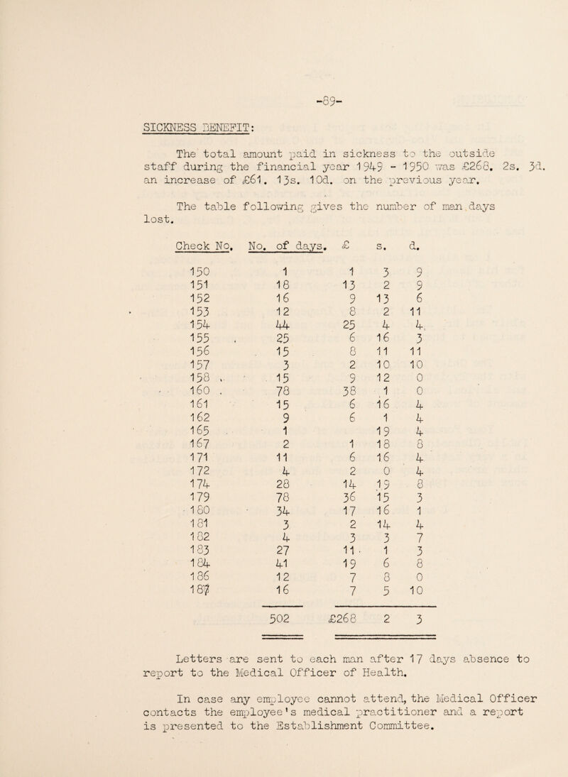 -89- SICKNESS BENEFIT: The total amount paid in sickness to the outside staff during the financial year 1949 - 1950 was £268. 2s. 3&. an increase of £61. 13s. lOd. on the previous year, r. The table following gives the number of man days lost. Check No , No. of days. £ s. d. 150 1 1 3 9 151 18 13 2 9 152 16 9 13 6 153 12 8 2 11 154 44 25 4 4, 155 25 6 16 3 156 15 8 11 11 157 3 2 10 10 158 .. 15 9 12 0 160 . 78 38 1 0 161 15 6 16 4 162 9 6 1 4 165 1 19 4 167 2 1 18 8 171 11 6 1.6 4 172 4 2 0 4 174 28 14 19 8 179 78 36 15 3 180 34 17 16 1 181 3 2 14 4 182 4 3 3 7 183 27 11 1 3 184 41 19 6 8 186 12 7 8 0 18| 16 7 5 10 502 £268 2 3 Letters are sent to each man after 17 days absence to report to the Medical Officer of Health. In case any employe e cannot attend, the Medical Officer contacts the employee’s medical ■ practitioner and a report is presented to the Establishment Committee.