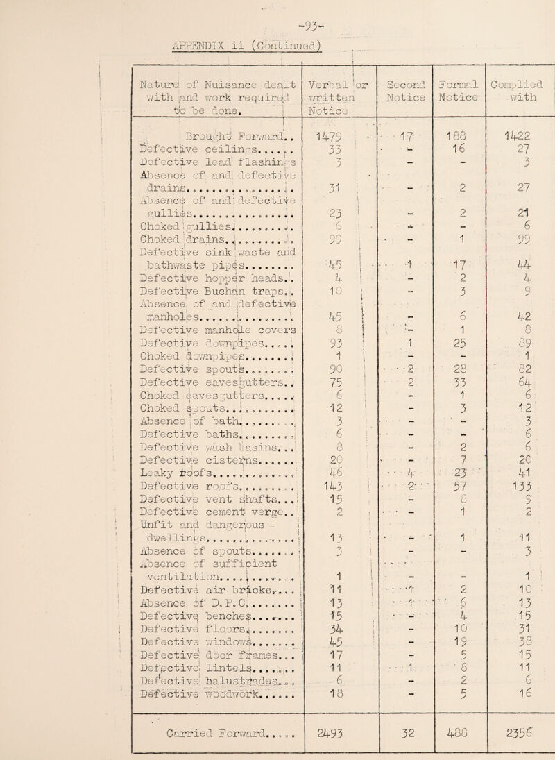 -93- APPENDIX ii (Continued) Nature*; of Nuisance dealt -:- • : f j Verbal 'or Second Formal Complied with land work required written Notice Notice . YvTith to be done. j Notice j ■ i Drought Forward!.. 147,9 V ,.,17 . 188 1422 Defective ceilings. ..... 33 - w 16 27 Defective lead' flashings Absence of and. defective 7 0 W — *— 3 lj. ains 31 : “ • 2 27 Ab s e nc 6 of and;defectit e , i i 0*1 1 1 ”1 1 rr1 Q » > - LA —A —1— A- 'A CO 23 ! — 2 21 Choked 1 gulliesj....... ' 6 ! ' • ' - — 6 Choked ; drains. J. ........ J. Defective sink ‘.waste and 99 | j * 1 99 bathwaste pipes.:. 45 , * ‘ r - -1 17' 44 Defective hopper heads.’. 4 I - 2 4 Defective Buchan traps.;. Absence, of and jdefe.ctivie 10 j . - : 45 •— 3 VO manholes,.... .j, ....... 1 6 42 Defective manhole covers 8 . » . 1 8 Defective downp;ipes... . . 93 } 1 25 09 Choked downpipes.. i 1 1 t i - - 1 Defective spouts.......j 90 1 * ■ • -2 28 82 Defective eavesgutters, j 75 • • ■ 2 33 64 Choked eaves gutters... .. ’6 \ -- 1 6 Choked spouts.. j ......... 12 i - 3 12 Absence j of bath. 3 \ * • • -  - 3 Defective baths.... 6 * - - 6 Defective wash basins, . . o O - 2 6 Defective cisterns......; 20 7 ' 20 ' 9 Leaky hoofs.’........ p 4-5 ■ • 4 ■ 23 ' 41 Defective roof s..., . . . . . 143 j * v * x 57 133 Defective vent shafts...: 15 - o O 9 Defective cement verge. . j 2 i i .... _ 1 2 Unfit and dangerous -- 1 — • • * ' dwellings.. j, > 13 ! * wtm 1 11 t i Absence of spouts....... 1 3 i - - 3 Absence of sufficient ; i < % * ventilation. .. . i . ; 1 i — - 1 ! Defective air bricks^.. | 11 ! i ' * * *t 2 10 ■ Absence of' D. P. Cj . j 13 < v - -4'  ' * 6 13 Defective benches... r... ; 15 4 15 Defective floors.!....... 34 i i - 10 31 Defective windows....... 45 19 38 Defective; door frames.. . 17 - 5 15 Defective! lintels-. . . 11 •'.I • • 8 11 Defective: balusthades„. „ . .6 - 2 6 Defective woodwork...... 18 — 5 16 Carried Forward..... 2493 32 488 2356