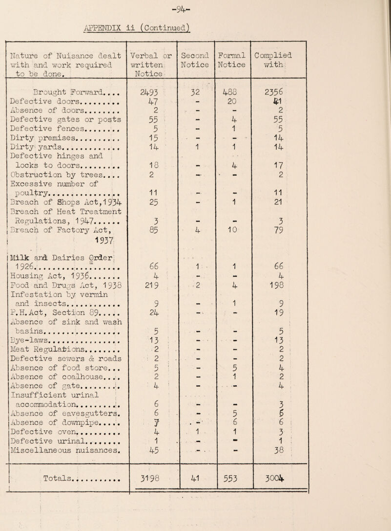 94' APPENDIX ii (Continued) Nature of Nuisance dealt with and work required to he done. Verbal or written.; Notice’ Second Notice Formal Notice Complied with Brought Forward.... 2493 32 488 2356 Defective doors... 47 - 20 41 Absence of doors. 2 - - 2 Defective gates or posts 55 - 4 55 Defective fences......., 5 - 1 5 Dirty premises. 15 — 14 Dirty yards.. 14 1 1 14 Defective hinges and • • locks to doors. 18 - ■ 4 17 Obstruction by trees.., . 2 — - 2 Excessive number of poultry. 11 — - 11 Breach of Shops Act, 19*34 25 - 1 21 Breach of Heat Treatment Regulations, 1947...... ' 3 mm - 3 jBreach of Factory Act, 85 4 10 79 i 1937 1 1 i Milk and Dairies Order: 1926..__ 66 1 ‘ 1 66 Housing Act, 1936. 4 - - 4 Food and Drugs Act, 1938 219 - >2 4 198 Infestation by vermin and insects...* 9 - 1 9 P.H. Act, Section 89..... 24 - 19 Absence of sink and wash • basins... 5 mm 5 Bye-laws....... 13 : - - ■ - 13 Meat Regulations. ■2 ; . - - 2 i Defective sewers & roads 2 ; . - - 2 Absence of food store... 5 : - 5 4 Absence of coalhouse.. .;. 2 - 1 2 Absence of gate.. J. 4 1 - 4 ; Insufficient urinal , accommodation.........1* 6 - - 3 Absence of eavesgutters. 6 ' - mm 5 6 Absence of downpipe... .. 1 ■ . —' 6 6 ! Defective oven... 4 , 1 , 1 3 Defective urinal. 1 - 1 : Miscellaneous nuisances. 45 mm 38 ! » J j Totals... 3198 41 553 3004