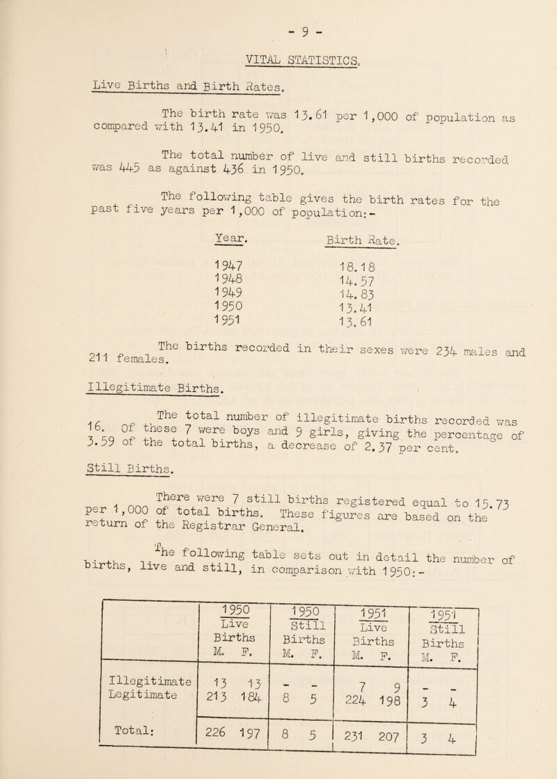 VITAL STATISTICS. Live Births and Birth Rates. The birth rate was 13*61 per 1 ,000 of' population as compared with 13.41 in 1950, Tne total number of live and still births recorded was 445 as against 436 in 1950. per 1,000 of' population:- Year. Birth Rate 1947 18.18 1948 14.57 1949 14. 83 1950 13.41 1951 13.61 The births recorded in their sexes were 234 males and 1 remales. Illegitimate Births. The Ltal number of illegitimate births recorded was ;6- 4 fes® 7 were boys and 9 girls, giving the percentage of of the total births, a decrease of 2.37 per cent. Still Births. There were 7 still births registered equal to 15 75 return^of £ 4°^ are basfd on the' 73 return ol the Registrar General. he followlng table sets out in detail the number of irtris, live and still, in comparison with 1950:- 1950 Live Births M. P. 1 950 Still Births M. P. 1951 Live Births M. P. 1951 Still Births M. F. Illegitimate Legitimate Total: 13 13 213 184 8 5 7 9 224 198 3 4 226 197 ---- 8 5 ! 231 207 3 4