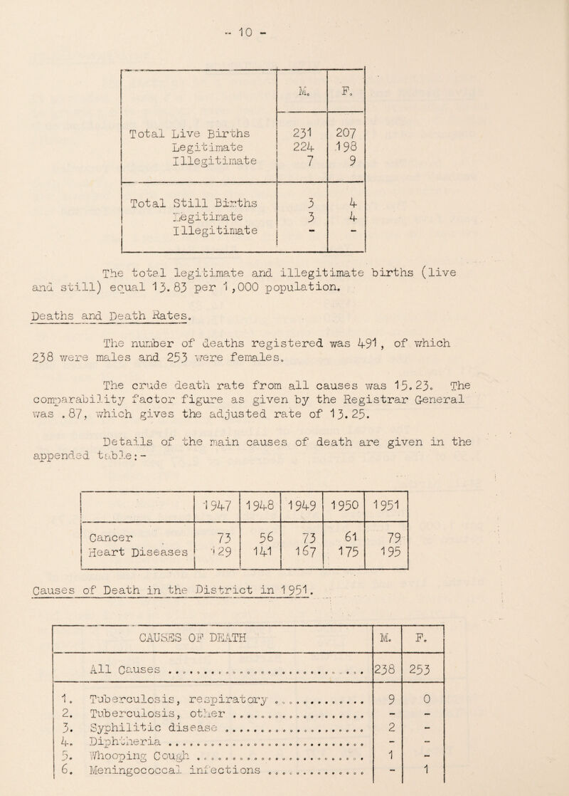 - 10 Total Live Births Legitimate Illegitimate Mo Fo 231 224 7 207 .198 9 Total Still Births 3 4 Legitimate 3 4 Illegitimate mm *■* The total legitimate and illegitimate births (live and still) equal 13*83 per 1,000 population. Deaths_ and Death Hates. The number of deaths registered was 491 , of which 238 were males and 253 were females. The crude death rate from all causes was 15.23* The comparability factor figure as given by the Registrar G-eneral was .87, which gives the adjusted rate of 13.25. Details of the main causes of death are given in the app ended t ab 3 .e: - 1 ■ • •1947 1948 1949 1950 1951 Cancer 73 56 73 61 79 Heart Diseases -■ 29 141 167 175 195 Causes of Death in the District in 1 951. CAUSES OF DEATH Me Fo rL -L (juUSdO •♦>7»9*OOrtl/r»QOOOO0OOOO«9<' V 4> 0 # 238 253 1. Tuberculosis, respiratory 0............ 9 0 2. Tuberculosis, other ................... mm — 3. Syphilitic disease .................... 2 - 4- o J-3 h ^ X. C A e&ncooo'joo toc'ooooooo 0*000000 — — S' ** V / O jO (4 i 4i (1 000 Ctj9ooooooo9m<y*/mooo9 1 —