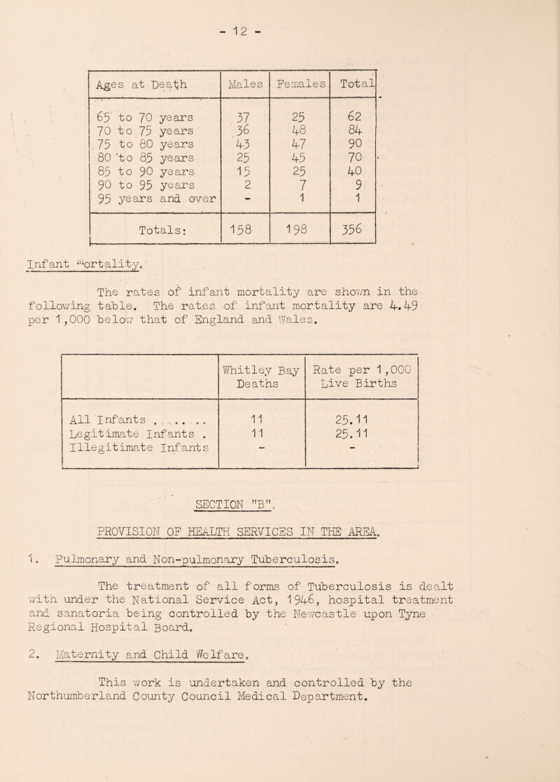 Ages at Deafh Males Females Total 65 to 70 years 37 25 62 70 to 79 years 36 48 84 75 to 80 years 43 47 90 80 'to 85 years 25 45 70 85 to 90 years 15 25 40 90 to 95 year's 2 7 9 95 years and over — 1 1 Totals: I- 158 198 356 Infant Mortality, • The rates of infant mortality are shown in the following table. The rat.es -of infant mortality are 4.49 per 1,000 below that of England and Wales. Whitley Bay Rate per 1 ,000 Deaths Live Births All Infants. 11 2501 Legitimate Infants . 11 25.11 Illegitimate Infants . SECTION B». PROVISION OF HEALTH SERVICES IN THE AREA. 1. Pulmonary and Non-pulmonary Tuberculosis. The treatment of' all f orms of Tuberculosis is dealt with under the National Service Act, 1946, hospital treatment and sanatoria being controlled by the Newcastle upon Tyne Regional Hospital Board. 2. Maternity and Child Welfare. This work is undertaken and controlled by the Northumberland County Council Medical Department.