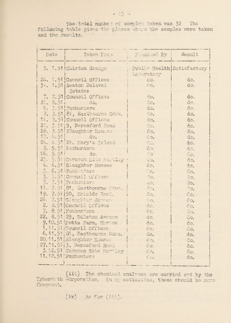 The- total nurube r of sampler taken was 32 The following table gives the places vha/e the samples were taken and the results. Date Taken Fro a 3. 1.31 ichirton G-rax rr ■x- o1 aa. 3 7 / • I 2',. < i ^ I 7. 14. 21. 28, 17. 24. 8, 16, 21. 4. 3, 3. If 19, 26. 2. 7. 22. 9, i * • 6. 20, 27. 3. 11. 1.51 2.51 o r ^ a * i drs / t 1.51 * Council Offices Seaton Delaval Estates Council Offices do. 3,51j foxhunters 3c 51 | 81 y Eastbourne G-d 3.51|Council Offices 3-51 j 9 > Beresf ord Hoad 3-51!Slaughter Houses 4> 51 j do. 4 51 ! St. Mary1 s Island 5* 51 ' Foxhunt ers 5, 51 ‘ do. 5,51iCaravan site mt - a 6.51 |S1aught er Hou se s 6, 31 5 Foxbrubers 7.51 1C 01 .me i 1 Of x i o e r 7.51 -Pc xhun: t e r 7»51S81, Eastbourne Coins,, 7.51 !50, ShieIds Road, 7.51 ! S: aught e r Ho :r- e a 8.51jCouncil Offices 8.51 | Foxhunt ers 8,51 29, Dilston Avenue 10.51 Ipotts Farm, Mrrton 11.51 \ C curio i 1 0 f f ices 11.51 j 81 , Eastbourne Gdr.s. 11.51 j Slaughter Houses- 11.51i3, Beresford Road 12.51 Caravan Site Hartley 12.51’Foxhunters Rrimined By ■ Result i Public Health I Satisfactory | Lad'spat cry do. do. do. do, j do. do. do. do,, . do. do. do. do. do. do. do. do. do. do. do. dcP | a 0. do. do. do. a 0 do. UO. do. do. do. do. do. ?o. CIO. do. do. 1 S O j 0 do. -1 0 0 0.0. j —5 r~C. d 0. do. do. 8 c. do. | do. UO. do. do. c. 0, So. | do. do. j 0 0. do. | do, do. So. do, I c' 0 v . m 0 'i __ do. ___j Tyne it 01 th freerent. (iia) The chemical anaUyses are carried cut Corporation. In ry estimabicn, these should by the be mere