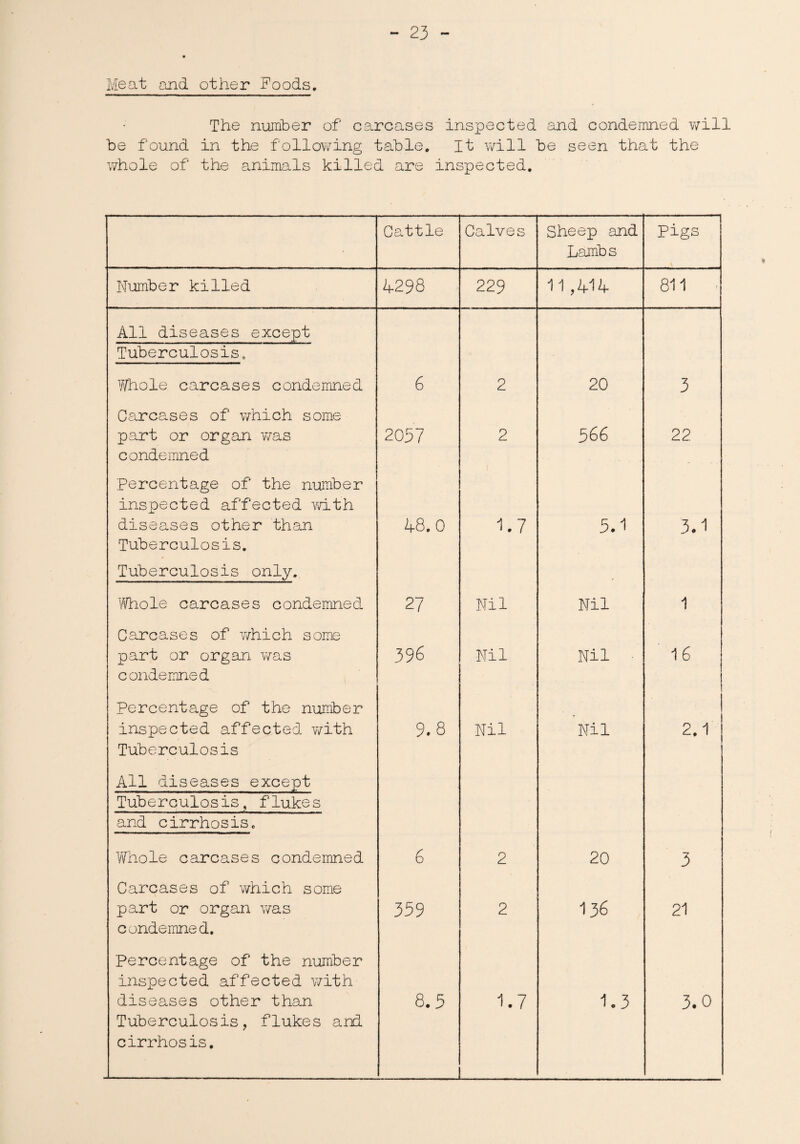 Meat and other Foods. The number of carcases inspected and condemned will be found in the following table. It will be seen that the whole of the animals killed are inspected. Cattle Calves Sheep and Lambs Pigs Number killed 4298 229 11,414 811 - All diseases except Tuberculosis, Whole carcases condemned 6 2 20 3 Carcases of which some part or organ was condemned 2057 2 566 22 percentage of the number inspected affected with diseases other than Tuberculosis. Tuberculosis only. 48.0 1.7 5.1 3.1 Whole carcases condemned 27 Nil Nil 1 Carcases of which some part or organ was condemned 396 Nil Nil 16 Percentage of the number inspected affected with Tuberculosis 9.8 Nil Nil 2.1 All diseases except Tuberculosis, flukes and cirrhosiSc 'Whole carcases condemned 6 2 20 3 Carcases of which some part or organ was condemned. 359 2 136 21 Percentage of the number inspected affected with diseases other than Tuberculosis, flukes and cirrhosis. 8.5 1.7 - 1.3 3.0