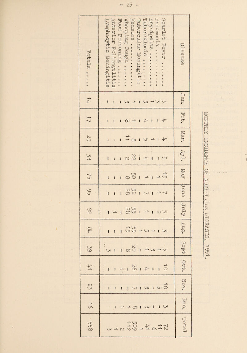 tP > Hxj ^ p d H Pd pj c/o P o P CD p P p P o 3 ch Q O P tf o p CD & O CO CD CD CO p P P^ P Phi p H- & H P H- hj H- CD O o PO O CD o O O P CO P P CD P ch H- co 09 H * P H H H- O P P PI U H- pj O o • R CO CO CD H* H3 O O P o • .. H- 0 <1 CO O _ M H* P • g CO • 0 CD CD ch pP H* P 09 0 CD « » 4 p P CD O 09 pr * p • © O CO H P 3 • p. ♦ © 0 0 CD to • • * P © © © © P CD • • 0 09 % > ». © • 09 M • • « p. o <* 0 © 0 H- H* • * * ch o © © o % ch ch • • © p. o • o • 0 H- H' © J 6 CO * © 0 0 • CO CO • 0 V o © * * _Jv -p- 1 1 1 Vm 1 Vm —^ Vm Vm * Pj CD -0 1 1 1 Oo -*■ l ■p- i i ■£- CT1 • tr? ro —V B VO 1 f 1 —^ CD 1 vn —^ i -F~ p « > VM ro i ! pj VM 1 1 1 ro ro i j i vn H © & ->J on P Vjn t 1 1 Oo O 1 —^ | —Vj~l << VO ro vn P ‘ Vo 1 1 t oo ro i ~V | -*• -v >-> (0 Ch VO ro vn P rD 1 1 oo Vi i —^ i ro on 1—i £ on & 1 1 1 vn vo Vn —*» t vm 09 # W vm ro O VO VM 1 1 oo o i —A v^j —a. Vm hp ch ? o ro _L o —L 1 1 I OV | -p- 1 1 o c+ 0 !2J ro —5» O VM 1 1 1 i -v i VM I VM O <1 % « —L CD or 1 1 oo i Vm 1 | VM O • ha VJ1 Vm o KJ] O -p- —^ -V ch oo VM ■ l\0 [\0 VO —^ or ~^ ro P H MONTHLY INCIDENCE OF NOTIFLuBinii DISEASES, 1 951