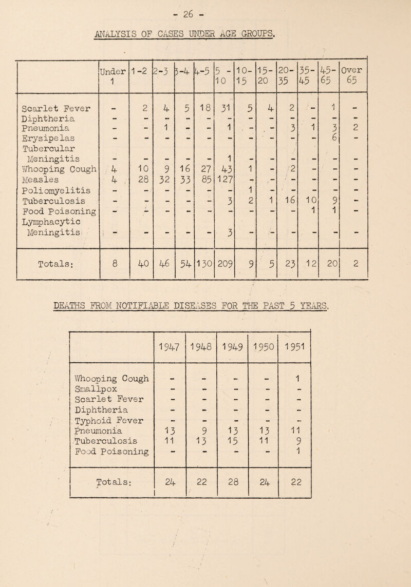 -26 - ANALYSIS OF CASES UNDER AGE GROUPS. Under 1 1-2 2-3 3-4 4-5 5 - 10 10- 15 15- 20 20- 35 35- 45 45- 65 Over 65 Scarlet Fever 2 4 5 18 31 5 4 2 1 1 Diphtheria 1 1 1 3 Pneumonia - — - - - — 3 2 Erysipelas Tubercular *** «•» MM 6 MM Meningitis - MM - - - 1 - - - - — - Whooping Cough 4 10 9 16 27 43 1 - /2 - — - Measles 4 , 28 32 33 85 127 ~ t — ; - - - - Poliomyelitis - - - - - - 1 - - M - - Tuberculosis - - — - — 3 2 1 16 10 9 MM Food Poisoning Lymphacytic ** mm ■“* MM  1 1 Meningitis ** ** mm 3 mm » ***■ an* ** MM Totals: 8 40 46 54 130 209 9 5 23 12 20 2 DEATHS FROM NOTIFIABLE DISEASES FOR THE PAST 5 YEARS. 1947 1948 1949 1950 1951 Whooping Cough «MB mm 1 Smallpox - - - - - Scarlet Fever MM - - - - Diphtheria - - - — - Typhoid Fever - - - - — pneumonia 13 9 13 13 11 Tuberculosis 11 13 15 11 9 Food Poisoning mm MM «M* 1 ./