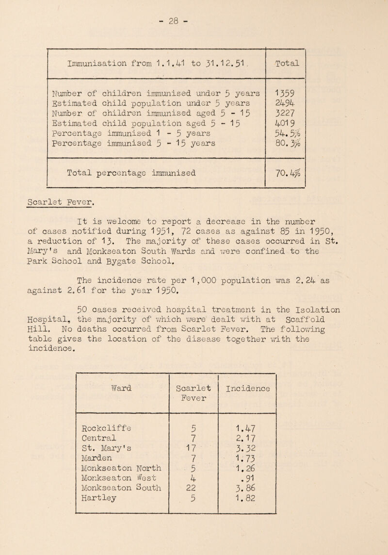 Immunisation from 1.1.41 to 31•12.51 - Tot al Number of children immunised under 5 years Estimated child population under 5 years Number of children immunised aged 5-15 Estimated child population aged 5-15 Percentage immunised 1 - 5 years Percentage immunised 5-15 years 1359 2494 3227 4019 54.5;6 80. % Total percentage immunised 70. k% Scarlet Fever, It is welcome to report a decrease in the number of cases notified during 1951, 72 cases as against 85 in 1950, a reduction of 13. The majority of these cases occurred in St. Mary’s and Monkseaton South Wards and were confined to the Park School and Bygate School. The incidence rate per 1,000 population was 2.24 as against 2.61 for the year 1950. 50 cases received hospital treatment in the Isolation Hospital, the majority of which were' dealt with at Scaffold Hill. No deaths occurred from Scarlet Fever. The following table gives the location of the disease together with the incidence. Ward Scarlet ■ Fever Incidence Rockcliffe 5 1.47 Central 7 2.17 St. Mary’s 17 3.32 Harden 7 1.73 Monkseaton North 5 1.26 Monkseaton West 4 .91 Monkseaton South 22 3.86 Hartley 5 1.82