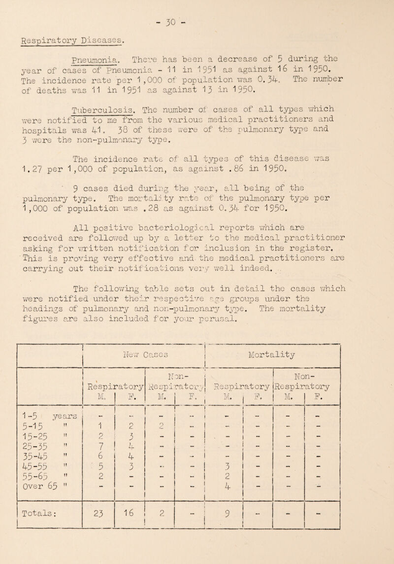Respiratory Diseases. Pneumonia. There has been a decrease of 5 during the year of cases of Pneumonia - 11 in 1951 as against 16 in 1950. The incidence rate per 1,000 of population was 0.34, The number of deaths was 11 in 1951 as against 13 in 1950. Tuberculosis. The number of' cases of all types which were notified to me from the various medical practitioners and hospitals was 41. 30 of these were of the pulmonary type and 3 were the non~pulmonary type. The incidence rate of all types of this disease was 1.27 per 1,000 of population, as against .86 in 1950. 9 cases died during the year, all being of the pulmonary type. The mortality rate of the pulmonary type per 1,000 of population was .28 as against 0.34 for 1950. All positive bacteriological reports which are received are followed up by a letter to the medical practitioner asking for written notification for inclusion in the register. 'This is proving very effective and the medical practitioners are carrying out their notifications very well indeed. . The following table sets out in detail the cases which were notified under their respective age groups under the headings of pulmonary and non-pulmonary type. The mortality figures are also included for your perusal. New Cases L Mortality ! Respiratory Non- Re spiratcra Respiratory Non- iRespiratory M lv Jo F. M. F i. Ml. 1 F. | M. F. 1 ~5 years 1 »-> ! - ! — M 5-15 1 0 O . _ - — — 15-25 2 3 - . - - — 25-35 7 4 _ — — 35-4b ” 6 4 - - - - — 45-55 ■ 5 3 *• • — 3 — — 55-65 M 2 - - - i 2 — — Over 65 MM 4 L Totals: 23 16 ! 2 ' 9 \ ~