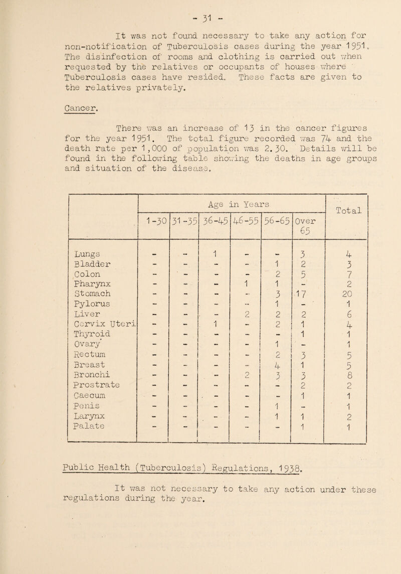 It was not found necessary to take any action for non-notification of Tuberculosis cases during the year 1951. The disinfection of rooms and clothing is carried out when requested by the relatives or occupants of houses where Tuberculosis cases have resided. These facts are given to the relatives privately. Cancer. There was an increase of 13 in the cancer figures for the year 1951. The total figure recorded was 74 and the death rate per 1,000 of population was 2.30. Details will be found in the following table showing the deaths in age groups and situation of the disease. Age in Years Total 1 -30 31 -35 36-45 46-55 56-65 Over 65 Lungs ur- mi 1 mm Mm 3 4 Bladder — - — — 1 2 3 Colon ■- MM - ■ - 2 5 7 Pharynx — - - 1 1 2 Stomach — - - - 3 17 20 Pylorus - - : — — 1 — 1 Liver - — — 2 2 2 6 Cervix Uteri - - 1 — 2 1 4 Thyroid — — - — 1 1 Ovary* — - - 1 — 1 Rectum - - ■ew 2 3 5 Breast - ~ — MM 4 1 5 Bronchi - - - O 3 3 8 Prostrate - - - - — 2 2 Caecum - — - - — 1 1 penis — — — — 1 — 1 Larynx - - - ■ — 1 1 2 Palate i on MB **• 1 1 Public Health (Tuberculosis) Regulations, 1938. It was not necessary to take any action under these regulations during the year.