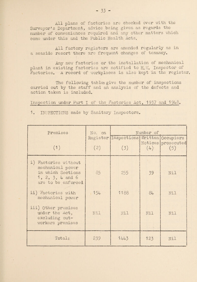 All plans of factories are checked over with the Surveyor’s Department, advice being given as regards the number of conveniences required and any other matters which come under this and the Public Health Acts, All factory registers are amended regularly as in a seaside resort there are frequent changes of tenancy. i . Any new factories or the installation of mechanical plant in existing factories are notified to H„ M0 Inspector of Factories, A record of workplaces is also kept in the register. The following tables give the number of inspections carried out by the staff and an analysis of the defects and action taken is included. Inspection under Part I of the Factories Act, 1937 and 1946. 1, INSPECTIONS made by Sanitary Inspectors. premises No, on Number : of (i) Register (2) Inspections' ! (3) i Written Notices (4> Occupiers prosecuted (5) i) Factories without mechanical power in which Sections 1 , 2, 3, 4- and 6 are to be enforced 85 255 39 Nil ii) Factories with mechanical power 154 1188 84 Nil iii) Other premises under the Act, excluding out¬ workers premises Nil Nil Nil Nil