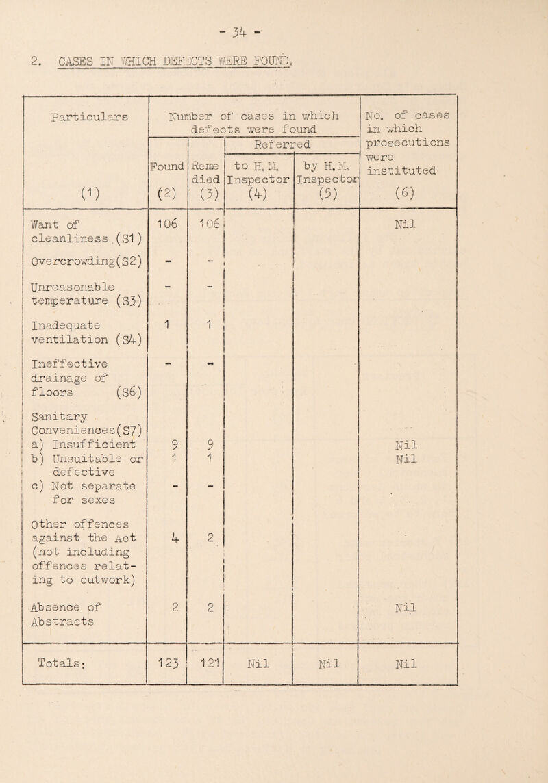 2. CASES IN WHICH DEFECTS WERE FOUND. Particulars Number of cases in which No. of cases defects were found in which Referred prosecutions Re me were Pound to H.M. by H. M. instituted died Inspector Inspect or (i) (2) (3) (P (5) (6) Want of 106 106 Nil cleanliness,(Si ) O've rcrowding (S 2) - Unreasonable - — temperature (S3) 1 ■ - ■■ • | Inadequate ventilation (S4) 1 1 Ineffective - - drainage of floors (s6) j ’ [ i Sanitary | Conveniences(S7) ! a) Insufficient 9 9 Nil l b) Unsuitable or 1 1 Nil def ective c) Not separate - - for sexes Other offences against the Act (not including 2 ; . offences relat- i 1 ing to outwork) j ! Absence of Abstracts 2 2 i Nil - ' :