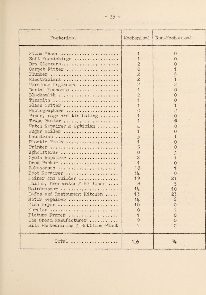 Factories. Mechanical Non-Mechanical S t one Mason *•*».*»•«».oo» 1 0 Soft Furnishings ................. 1 0 Dry Cleaners....... 2 0 Carpet Fitter ... 0 1 Plumber ... ... 2 5 Electricians .... 2 1 Dire less Engineers ... 2 o <L Dental Mechanic ........ ......... 1 0 Blacksmith.... 2 0 Tinsmith ..... 1 0 Glass Cutter.. 1 1 Photographers ... 0 2 Paper, rags and tin baling ....... 1 0 Tripe Boiler.. 3 0 Watch Repairer & Optician ........ 4 0 Sugar Boiler .. 1 0 Laundries .. 3 1 Plastic Teeth ... 1 0 Printer.... 5 0 Upholsterer.. ... 0 3 Cycle Repairer ..... 2 1 Drug Packer 1 0 Bakehouses ..... 18 1 Boot Repairer.. 14 0 J oiner and Builder .. 19 21 Tailor, Dressmaker Sz Milliner .... 8 5 Hairdresser .... 1 10 Cafes and Restaurant Kitchen . 13 23 Motor Repairer ... 14 6 Fish Fryer ... 10 0 T-13T*TZL.kx[IT* #•$«$•©••© o©co*©©©*do«tcop 0 1 Picture Framer.. 1 0 Ice Cream Manufacturer ........... 9 0 Milk Pasteurising Sz Bottling Plant 1 0 Total .. 155 84