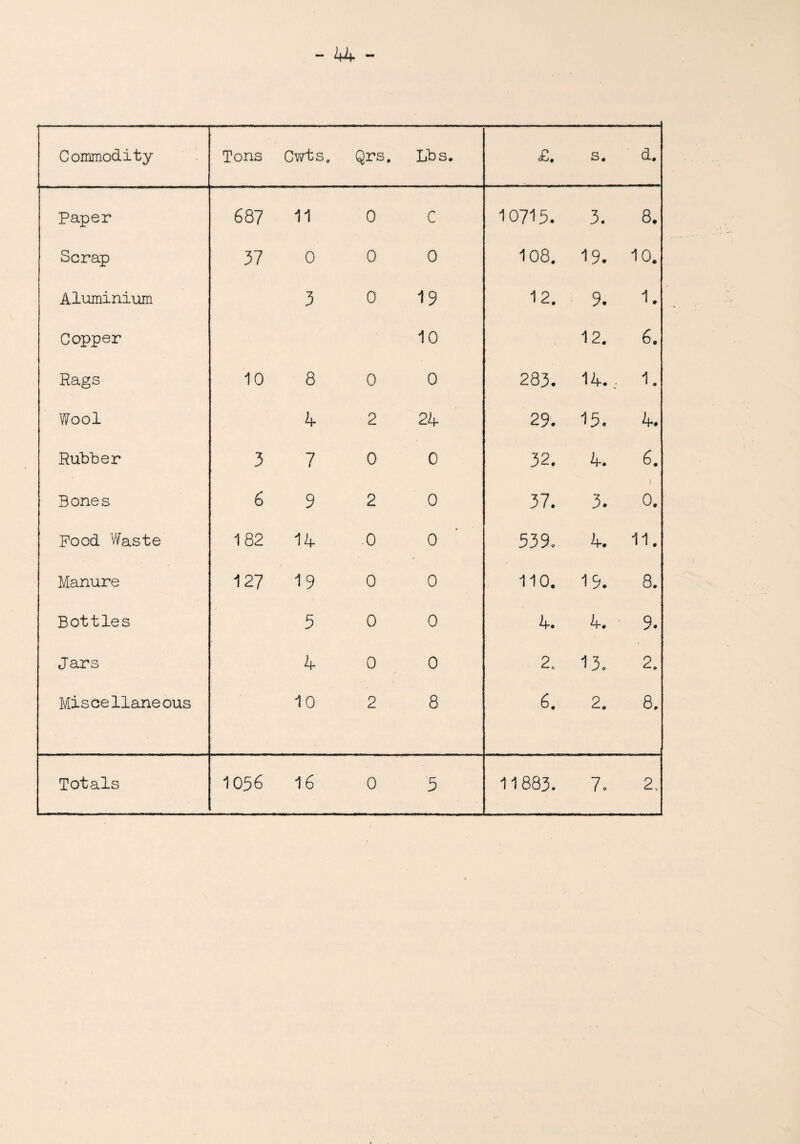 Commodity Tons Cwts, Qrs. Lbs. £. s. d. Paper 687 11 0 C 10715. 3. 8. Scrap 37 0 0 0 108. 19. 10. Aluminium 3 0 19 12. 9. 1. Copper 10 12. 6. Rags 10 8 0 0 283. 14... 1. Wool b 2 24 29. 15. 4. Rubber 3 7 0 0 32. 4. 6. Bones 6 9 2 0 37. 3. 1 0. Pood Waste 182 14 .0 ♦ 0 539. 4. 11. Manure 127 19 0 0 110. 19. 8. Bottles 5 0 0 4. 4. 9. Jars 4 0 0 2a 13. 2. Miscellaneous 10 2 8 6. 2. 8.