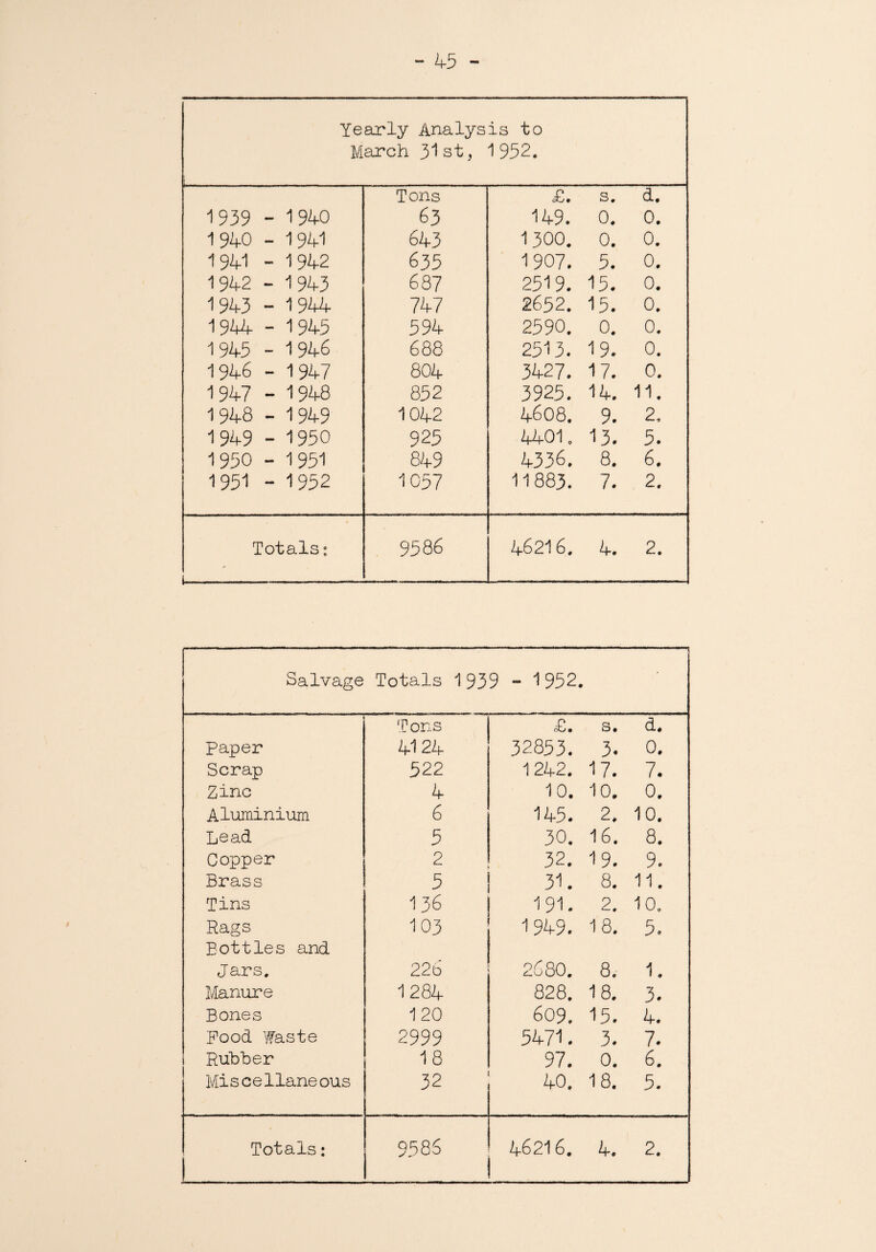 Yearly Analysis to March 3^ st, 1 952. Tons £. s. d. 1939 - 1940 63 149. 0. 0. 1940 - 1941 643 1300. 0. 0. 1941 - 1942 635 1907. 5. 0. 1942 - 1943 687 2519. 15. 0. 1943 - 1944 747 2652. 15. 0. 1944 - 1945 594 2590. 0. 0. 1945 - 1946 688 2513. 19. 0. 1946 - 1947 804 3427. 17. 0. 1947 - 1948 852 3925. 14. 11. 1948 - 1949 1042 4608. 9. 2, 1949 - 1950 925 4401. 13. 5. 1950 - 1951 849 4336. 8. 6. 1951 - 1952 1057 11883. 7. 2. Totals: 9586 46216. 4. 2. Salvage Totals 1 939 - 1952. Tons <£• s. d. Paper 41 24 32853. 3. 0. Scrap 522 1242. 17. 7. Zinc 4 10. 10. 0. Aluminium 6 145. 2. 10. Lead 5 30. 16. 8. Copper 2 32. 19. 9. Brass 5 31. 8. 11. Tins 136 191. 2. 10. Rags 103 1949. 18. 5. Eottles and Jars. 226 2680. 8. 1. Manure 1284 828. 18. 3. Bones 120 609. 15. 4. Pood Waste 2999 5471. 3. 7. Rubber 18 97. 0. 6. Miscellaneous 32 40. 18. 5. Totals: 9586 46216, 4. 2.