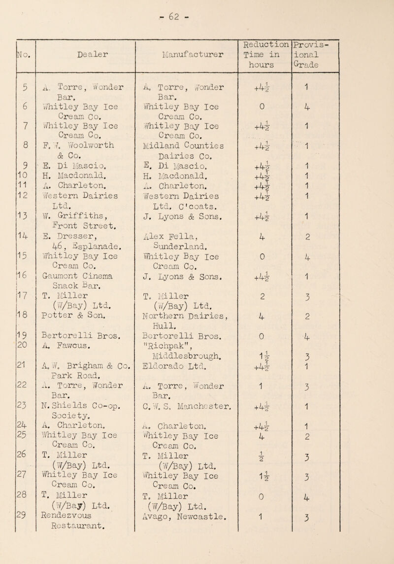 No. Dealer Manufacturer Reduction Time in hours Provis¬ ional Grade 5 AT orr e, Wonde r Bar, A, Torre, yonder Bar. +4| 1 6 Whitley Bay Ice Cream Co. Whitley Bay Ice Cream Co. 0 4 7 VThitley Bay Ice Cream Co. Whitley Bay Ice Cream Co. +4i 1 8 Fe 7. Woolworth & Co, Midland Counties Dairies Co. +4| 1 9 E. Di Mascio. E. Di Mascio. +4y +4i 1 10 H. Macdonald. He Macdonald. 1 11 A. Charleton. A. Char le ton. 1 12 Western Dairies Ltd. Western Dairies Ltd. C'coats. +4^ 1 13 W. Griffiths, Front Street. J. Lyons & Sons. +4j 1 14 E. Dresser, 46, Esplanade. Alex Fella, Sunderland, 4 2 15 Whitley Bay Ice Cream Co. Whitley Bay Ice Cream Co. 0 4 16 i | Gaumont Cinema Snack Bar. J. Lyons & Sons. +4p- 1 17 . T. Miller (W/Bay) Ltd. To Miller (W/Bay) Ltd. 2 3 18 Potter & Son. Northern Dairies, Hull. 4 2 19 20 Bertorelli Bros. A. Fawe us. Bertorelli Bros. Richpak, Middle sbrough. 0 1 E 1 2 4 3 21 A. W. Brigham & Co. Park Road. Eldorado Ltd. +4p 1 22 A. Torre, Wonder Bar. A. Torre, Wonder Bar. 1 3 23 N.Shields Co-op. Society. C. W. S, Man che s t e r. +4i 1 24 A. Char let on. A. Char let on. +4? 1 25 Whitley Bay Ice Cream Co. Whitley Bay Ice Cream Co. 4 2 26 T. Miller (W/Bay) Ltd. T. Miller (W/Bay) Ltd. 1 2 3 27 VThitley Bay Ice Cream Co. Whitley Bay Ice Cream Co. l£ 3 28 T. Miller (w/:Bay) Ltd. T. Miller (W/Bay) Ltd. 0 4 29 Rendezvous Restaurant. Avago, Newcas tle. 1 3