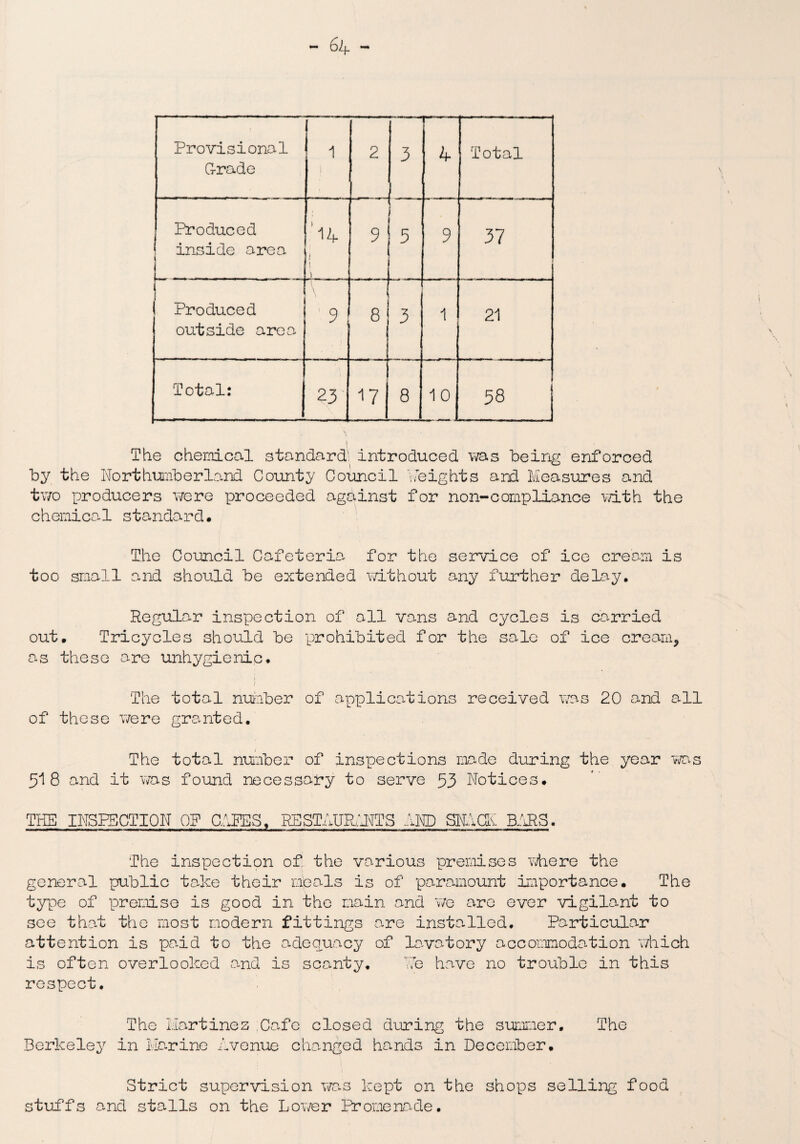 Provisional G-rade 1 1 2 3 4 Total Produced inside area L .. _ 'a i t ) 9 5 9 37 Produced outside area \ . 9 8 3 1 21 Total: 23 17 8 10 58 The chemical standard' introduced was being enforced by the Northumberland County Council N'eights and Measures and two producers were proceeded against for non-compliance with the chemical standard. The Council Cafeteria for the service of ice cream is too small and should be extended without any further delay. Regular inspection of all vans and cycles is carried out. Tricycles should be prohibited for the sale of ice cream, as these are unhygienic. The total number of applications received was 20 and all of these were granted. The total number of inspections made during the year was 518 and it was found necessary to serve 53 Notices. THE INSPECTION OF CNEES, RESTAURANTS AND SNMCN B1RS. The inspection of the various premises where the general public take their meals is of paramount importance. The type of premise is good in the main and we are ever vigilant to see that the most modern fittings are installed. Particular attention is paid to the adequacy of lavatory accommodation which is often overlooked and is scanty. be have no trouble in this respect. The Martinez Cafe closed during the summer. The Berkeley in Marine Mvenue changed hands in December. Strict supervision was kept on the shops selling food stuffs and stalls on the Lower Promenade.