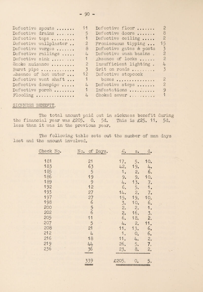 Defective spouts . 11 Defective drains ....... 5 Defective taps ......... 1 Defective wallplaster . . 2 Defective verges ....... 8 Defective railings ..... 4 Defective sink ..... ... 1 Smoke nuisance ......... 2 Burst pipe ............. 3 x-ibsence of hot water ... 12 Defective vent shaft ... 1 Defective downpipe ..... 4 Defective porch ........ 1 Flooding .. 4 SICKNESS BENEFIT. Defective floor ....... 2 Defective doors ....... 8 Defective ceiling . 2 Promiscuous tipping ... 15 Defective gates & posts 3 Defective wash basins . 2 Absence of locks ...... 2 Insufficient lighting . 4 Grit on roads ......... 3 Defective stopcock boaos «..»o.*.o.o.o.o 2 Defective steps ....... 2 Infestations .......... 9 Choked sewer . 1 The total amount paid out in sickness benefit during the financial year was <£205. 0. 5d. This is £25. 11. 5d. less than it was in the previous year. The following table sets out the number of man days lost and the amount involved. Check No. No. of Days. £. s. d. 181 21 17. 5. 10. 183 63 42. 19. 4. 185 5 1. 2. 6. 186 19 9. 9. 10. 189 9 4. 13. 7. 192 12 6. 5. 1. 193 27 14. 2. 7. 197 27 15. 19. 10. 198 6 3. 10. 6. 200 5 2. 2. 1. 202 6 2, 16. 3. 205 11 6. 18. 2. 207 5 4. 2. 11. 208 21 11. 13. 6. 212 4 1. 0. 6. 216 18 11. 4. 2. 219 44 26. 5. 7. 236 .. 36 23. 8. 2. 339 £205* 0.