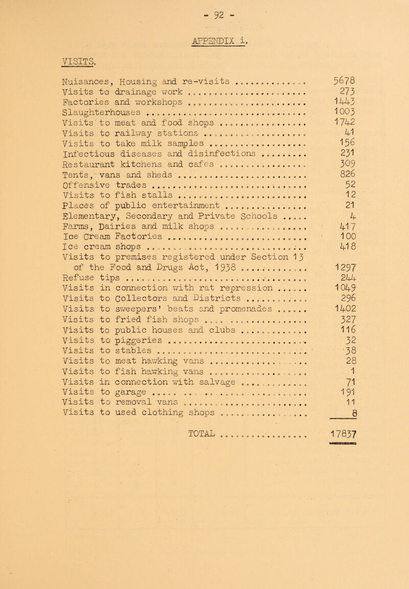 APPENDIX i. VISITS. Nuisances, Housing and re-visits .©...©.. © © . © © © Visits to drainage work * * © ... © . © © © ...... © . ... . Factories and workshops © ©©©©©©©©©©©,..©....,. . 133.aughtea*In^^iases ©©o©o#9©©oo©!,«>t>o©©o©©©©cto#©o©©o Visits' to meat and food shops © © © . . © © © . © . . . © © . . Visits to railway stations ... © © © © © © © © © .©©..©©© © Visits to take milk samples . © © © © © © ©©.©.©..,©. © Infectious diseases and disinfections . © .. Restaurant kitchens and cafes © © © « © © © © „ © Tents, ■ vans and sheds ©,»©©.©.© © ©. © . ©©....© ... © Offcnsave trndes •©©©•©••9©©©oo©©©o©©©©©o©©oooo Vasats to fash. sta 11s e©©©©oo©«©o©o©©o»«©oo©©©« places of public entertainment .©©©©.©©©©..©.©. Elementary, Secondary and Private Schools © © © © © Farms, Dairies and milk shops © © ©©„©©...©©..©. , Ice Cream Factories .©.©.©©.©©©©©©©©.©©©©©.©.©© I ^3 c** ^3 r ^3 ri*i ^3 Ti C3 jo >o ©©©©©©©.j©©©©©©©©©©©©©©©©©©©©©©© Visits to premises registered under Section 13 of the Food and Drugs Act, 1938 .©..©.©.©©©.. R 63 f 33. CD S' 3-j0 2) 0©©© 4©©©©90©OCr©©©©©©©©OO©#©©©©o©OO0 Visits in connection with rat repression ...©.. Visits to Collectors and Districts ...©©.©©..©© Visits to sweepers* beats and promenades .©©©.. Visits to fried fish shops © © © © ©©©©©..©.©©©.©. Visits to public houses and clubs . © ... ©.©.©©© . '1\faoa.to tc3 103Lcda*63o ©©©©©©©..©co©©©©©.©©.©©©©©'. Visits to stables eooucooocoodoAoooeoocioctoooo* Visits to meat hawking vans © © ©.©..©© .,©©>,©, ©. Visits to fish hawking vans ©.©©©©©„©©.©.© Visits in connection with salvage 0... , © © © © © . © © Visits to garage »©o©© © © © .o© ,»©©©o • »«©«©«©©©•« Visits to removal vans © © © © ©©©©.©©©„©„©©©©..©.e Visits to used clothing shops « © „ © © ,; © © © . . © „ , © © „ TOT AT .1. JTxJ-J 00000000000000009 5678 273 1443 1003 1742 41 156 231 309 826 52 12 21 4 417 100 418 1297 244 1049 296 1402' 327 116 32 ' '38 28 1 71 191 11 _8 17837 rmrirrirr rr;,