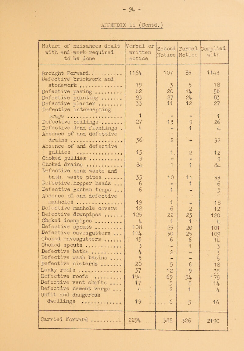 APPSDTDIX ii (Contd. ) Nature of nuisances dealt with- and work required to be done Verbal or written notice Second Notice Formal Notice Complied with Brought Forward, . , ......... 1164 107 85 1143 Defective brickwork and stonework .............. 19 3 5 18 Defective paving ......... 62 20 14 56 Defective pointing .....„. 93 27 24 83 Defective plaster ........ 33 11 12 27 Defective intercepting ^ 1 '-—4 S 4fQ&oClOOOCO0OQOOOO 1 - - 1 Defective ceilings.. 27 13 9 26 Defective lead flashings . 4 - 1 4 Absence of and defective *> (3.2^ d UTl. 3 0#OO0«>0Q««4)O0->o O * 36 2 - 32 Absence of and defective Ao ^ LlCo 15 1 . 2 12 Choked gullies ........... 9 - - 9 Choked drains ............ 84 1 1 84 Defective sink waste and bath waste pipes ...... 35 10 11 33 1 Defective.hopper heads ... 6 — 1 6 ! Defective Buchan traps .. . 6 1 - 5 j Absence of and defective * manholes ............... 19 i — 18 ■ Defective manhole covers 12 6 2 12 { ; Defective downpipes ...... 125 22 23 120 ! Choked downpipes ......... 4 1 1 ' 4 Defective spouts ......... 108 25 20 101 Defective eavesgutters . . . 114 30 25 109 Choked eavesgutters .,.0 0 0 V 15 6 6 14 Choked spouts . , » 0., , 0 „ „ 0 c 6 3 ■ — 1 3 Defective baths .......... 4 2 3 Defective wash basins . 0 00 5 mm _ 5 | Defective cisterns . . . 0 . . „ 20 5 6 18 | Leaky roofs . . . . . . , 0 . . e0 „0 37 12 9 35 Defective roofs 194 69 ■54 175 Defective vent shafts . co;. 17 5 8 14 Defective cement verge 0„0 4 : 2 1 4 Unfit and dangerous i dwellings ............. ...... 19 . . 6 5 16 Carried Forward ........ .1 2294 388 326 2190 1