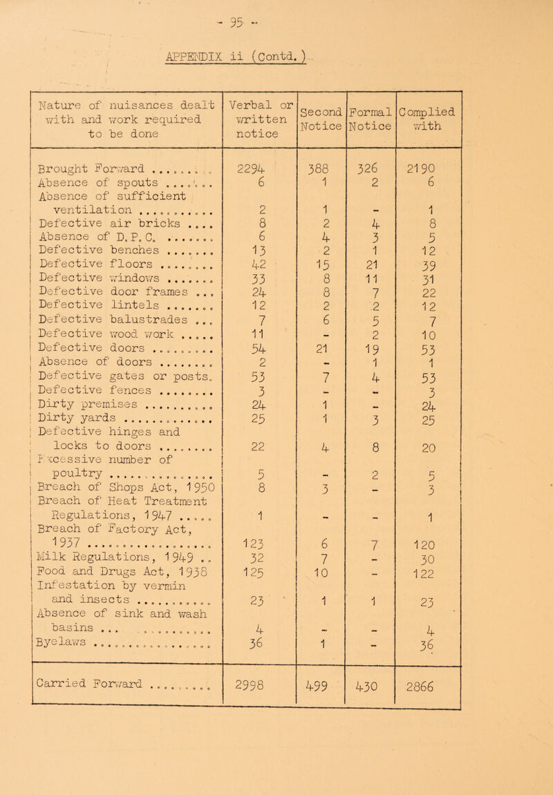 - 95- - APPENDIX ii (Contd. )... Nature of nuisances dealt with and work required to be done Verbal or written notice Second Notice Formal Notice Complied with Brought Forward 2294 388 326 21 90 Absence of spouts 6 1 2 6 Absence of sufficient ! ventilation ........... 2 1 - 1 Defective air bricks . . . . 8 2 4 8 Absence of D.P. C. ....... 6 4 3 5 Defective benches ....... 13 2 1 12 Defective floors ........ 42 - 15 21 39 Defective windows ....... 33 8 11 31 1 Defective door frames ... 24 8 7 22 Defective lintels ....... 12 2 .2 12 Defective balustrades ... 7 6 5 7 Defective wood work ..... 11 — 2 10 Defective doors ......... 54 21 19 53 Absence of doors ........ 2 - 1 1 Defective gates or posts. 53 7 4 53 , Defective fences.. 3 — 3 Dirty premises.. 24 1 mm 24 ! Dirty yards ............. 25 1 3 25 Defective hinges and ; locks to doors ........ 22 4 8 20 1 'tcessive number of poultry-........... 5 — 2 5 i Breach of Shops Act, 1930 8 3 3 Breach of Heat Treatment Regulations, 1947 ..... 1 — Maw 1 Breach of Factory Act, 1 937 123 6 7 120 Milk Regulations, 194-9 . , 32 7 — 30 Food and Drugs Act, 1 938 125 10 — 122 Infestation by vermin and insects.. 23 ' ' 1 1 23 Absence of sink and wash basins ... .......... 4 — — 4 Byelaws ........„...» „. „. 36 1 - 36 Carried Forward ......... 2998 499 430 2866