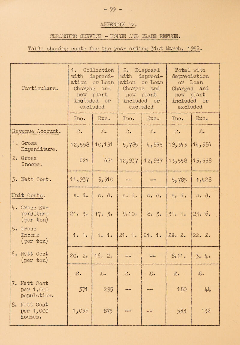 APPENDIX iv. CLEANSING- SERVICE - HOUSE AND TRADE REFUSE. Table shovri-np; costs for the year ending 31 st March, 1952. Particulars. 1. Collection with depreci¬ ation or Loan Charges and new plant included or excluded 2. Disposal with depreci¬ ation or Loan Charges and new plant included or excluded Total with depreciation or Loan Charges and new plant included or excluded Inc. Exc. Inc. Exc. Inc. Exc. Revenue Account. .0 rO • £. .0 cO * -0 aj • «£. £ • 1 . G-ross Expenditure. 12,558 10,131 5,735 4,855 19,343 14, 986 2. G-ross Income. 621 621 12,937 1 2, 937 ’ 13,558 13,558 3. Nett Cost. 11,937 9,510 -- 5,785 1 ’ ' 1,428 Unit Costs. s. d. s, d. s. d. s. d • s. d. Sc d. 4* Cross Ex¬ penditure (per ton) 21. 3. 17. 3. 9.10. 8. 3. 31. 1. 23. 6. 5. Cross Income (per ton) 1 1. 1. 1.1. . 21 . 1 . : 21. 1. 22. 2. 22.2. 16. Nett Cost (per ton) 20. 2. 16. 2. 1 _ ” L “ 8.11. 3.4. 1 t £. £ • £. £. £ • £. 7. Nett Cost per 1 ,000 population. 371 295 1 , „ 1 „ 180 44 8. Nett Cost per 1? 000 houses. 1,099 ! 875 — •m 533 132