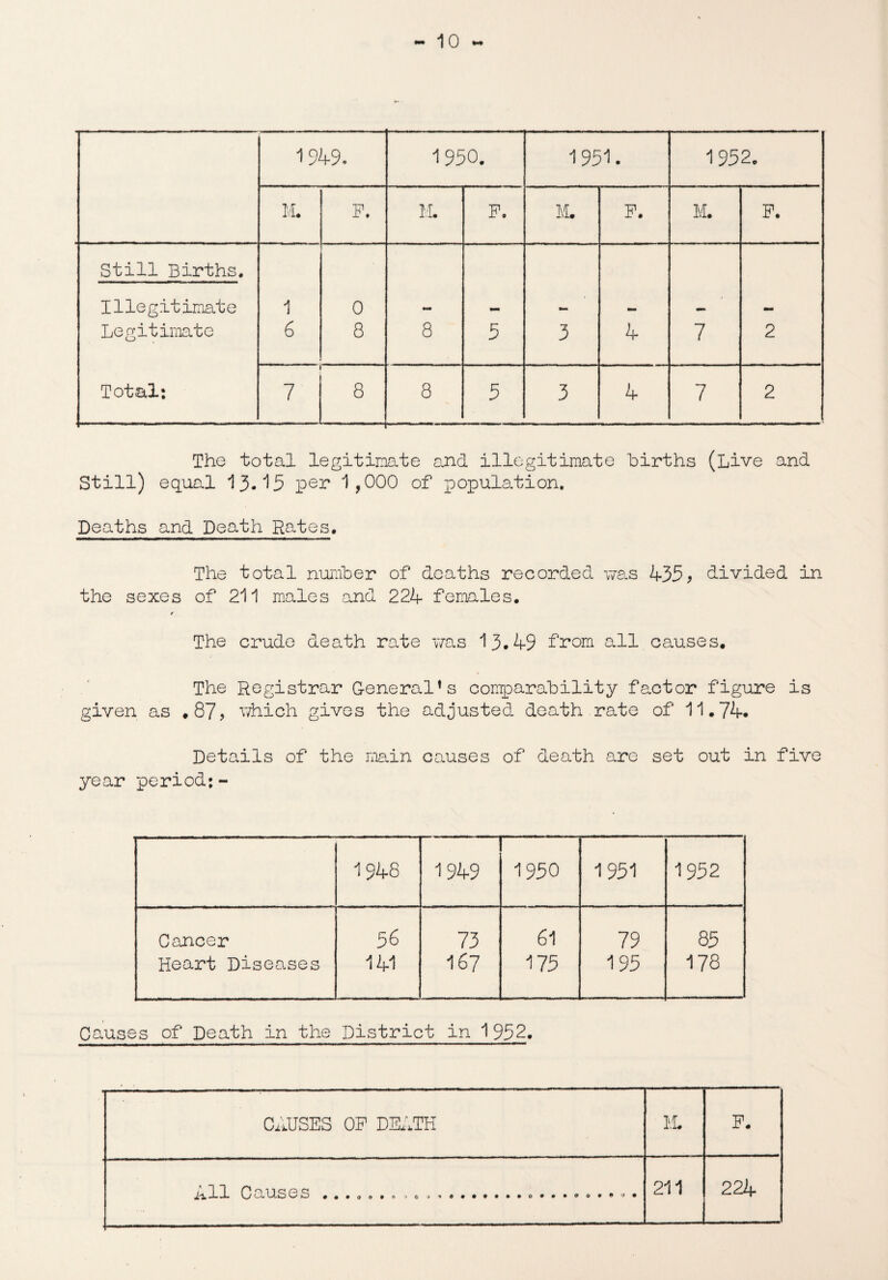 1949. 1950. 1951. 1952. M. P. M. F. M. P. M. P. Still Births. Illegitimate 1 0 mm Legitimate 6 T 8 8 5 3 4 7 2 Total: 7 8 8 5 3 4 7 2 The total legitimate and illegitimate births (Live and Still) equal 13.15 per 1,000 of population. Deaths and Death Rates. The total number of deaths recorded was 435> divided in the sexes of 211 males and 224 females. The crude death rate was 13.49 from all causes. The Registrar General*s comparability factor figure is given as .87? which gives the adjusted death rate of 11.74. Details of the main causes of death are set out in five year period:- 1948 1949 1950 1951 1952 Cancer 56 73 61 79 85 Heart Diseases 141 167 175 195 178 Causes of Death in the District in 1952. CAUSES OP DEATH M. P. 211 224