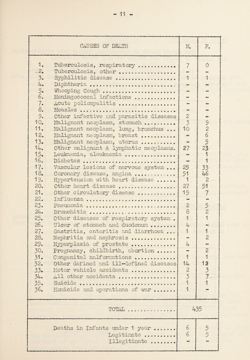 CAUSES OP DEATH M. P. I* Tuberculosis, respiratory.. 7 0 -2. Tuberculosis, other .............._. - mm 3. Syphilitic disease..... 1 1 A. Diphtheria .......... - - 5. Whooping Cough.... - - 6. Meningococcal infections .. - mm 7* Acute poliomyelitis . - mm 8. Measles ... mm mm 9. Other infective and parasitic diseases 2 - 10. Malignant neoplasm, stomach .......... 3 9 11. Malignant neoplasm, lung, bronchus ... 10 2 1 2. Malignant neoplasm, breast.. •0* 6 13. Malignant neoplasm, uterus ........... mm 5 1 A. Other malignant & lymphatic neoplasms. 27 23- 15. Leukaemia, aleukaemia.. - 1 16. Diabetes..... - 1 17. Vascular lesions of nervous system ... 25 33 18. Coronary disease, angina ............. 51 46 19. Hypertension with heart disease ...... 1 2 20. Other heart disease .................. 27 51 21. Other circulatory disease ............ 15 7 22. Influenza .. - - 23 • Pneumonia 2 5 9 .193 a. 'vA J-O x 0 3— 0O99O69 + O<r# v0©OOO##OO©0#OC# 8 2 25. Other diseases of respiratory system . 1 1 26. Ulcer of stomach and duodenum. 4 - 27. Gastritis, enteritis and diarrhoea ... 1 1 28. Nephritis and nephrosis.. mm 2 29. Hyperplasia of prostate.. 4 mm 30. Fregnancy, childbirth, abortion.. - 2 31# Congenital malformations. 1 1 32. Other defined and ill-defined diseases 14 12 33# Motor vehicle accidents . 2 3 34. All other accidents ... 3 7.: J P $ k_/ '—A. —vy ♦ ♦♦•OOOOOOOOCt# 1 1 36. Homicide and operations of war . 1 TOT1 AT J- VP J OOOOOOOOO 000090 435 Deaths in Infants under 1 year ....... 6 5 Legitimate .. 6 5 Illegitimate ........