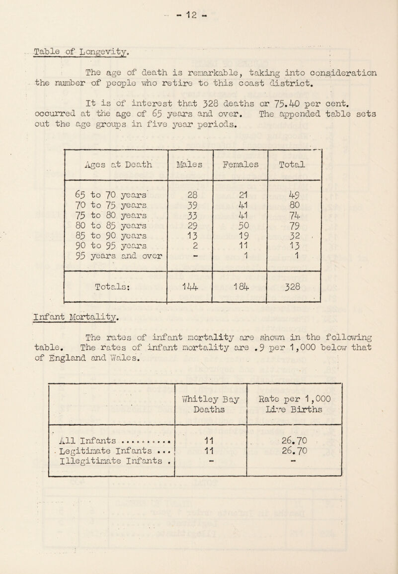 Table of Longevity, The age of death is remarkable, taking into consideration the number of people who retire to this coast district. It is of interest that 328 deaths or 75.40 per cent, occurred at the age of 65 years and over. The appended table sets out the age groups in five year periods. Ages at Death Males Females Total 65 to 70 years 28 21 49 70 to 75 years 39 41 80 75 to 80 years 33 41 74 80 to 85 years 29 50 79 85 to 90 years 13 19 32 . 90 to 95 years 2 11 13 95 years and over ■M 1 1 Totals: 144 -184 CO CM KW Infant Mortality. The rates of infant mortality are shown in the following table. The rates of infant mortality are .9 per 1,000 below that of England and Wales. Whitley Bay Rate per 1,000 Deaths Live Births All Infants 11 26.70 . Legitimate Infants ... 11 26.70